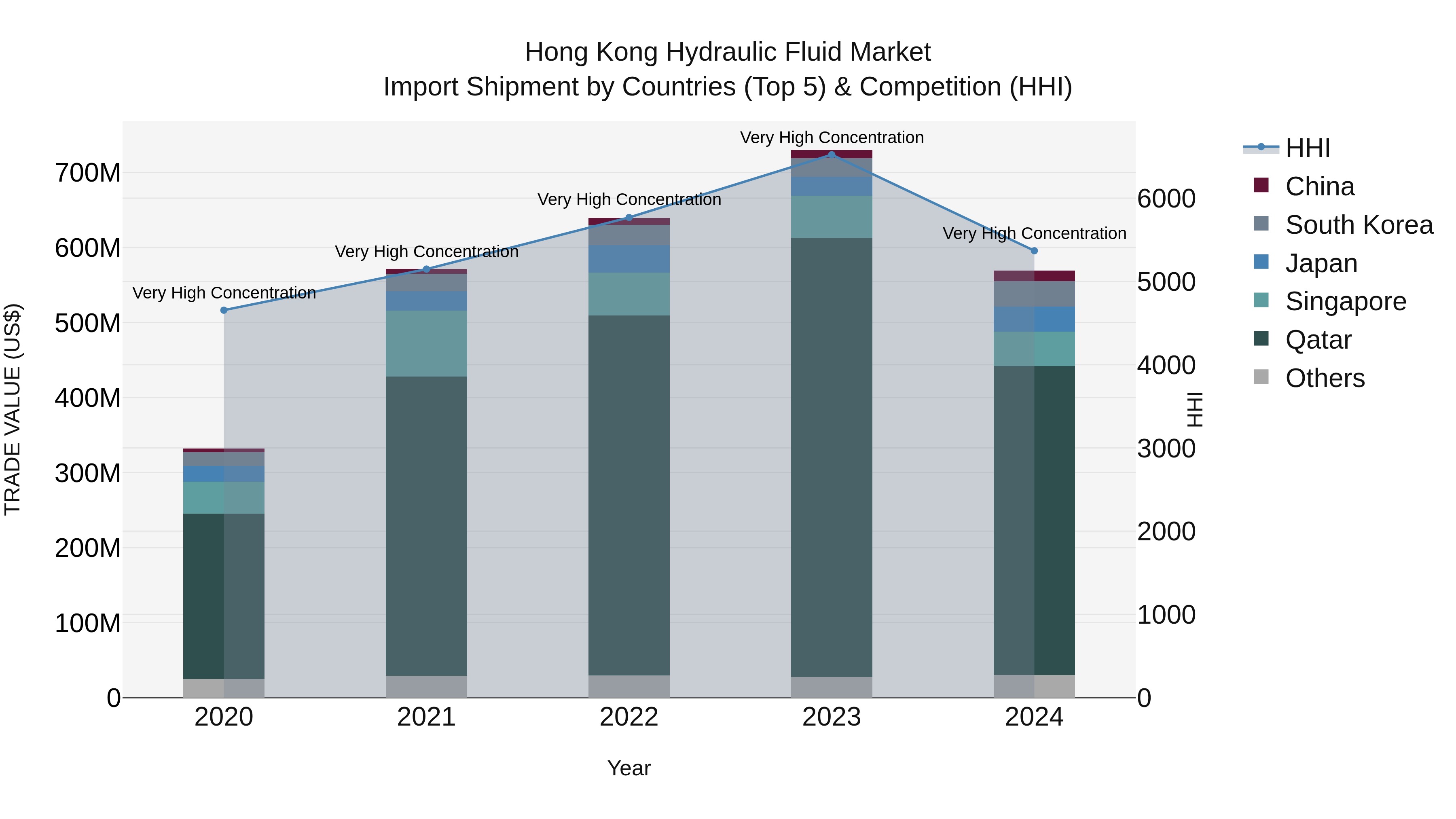 Hong Kong Hydraulic Fluid Market Top 5 Importing Countries and Market Competition (HHI) Analysis