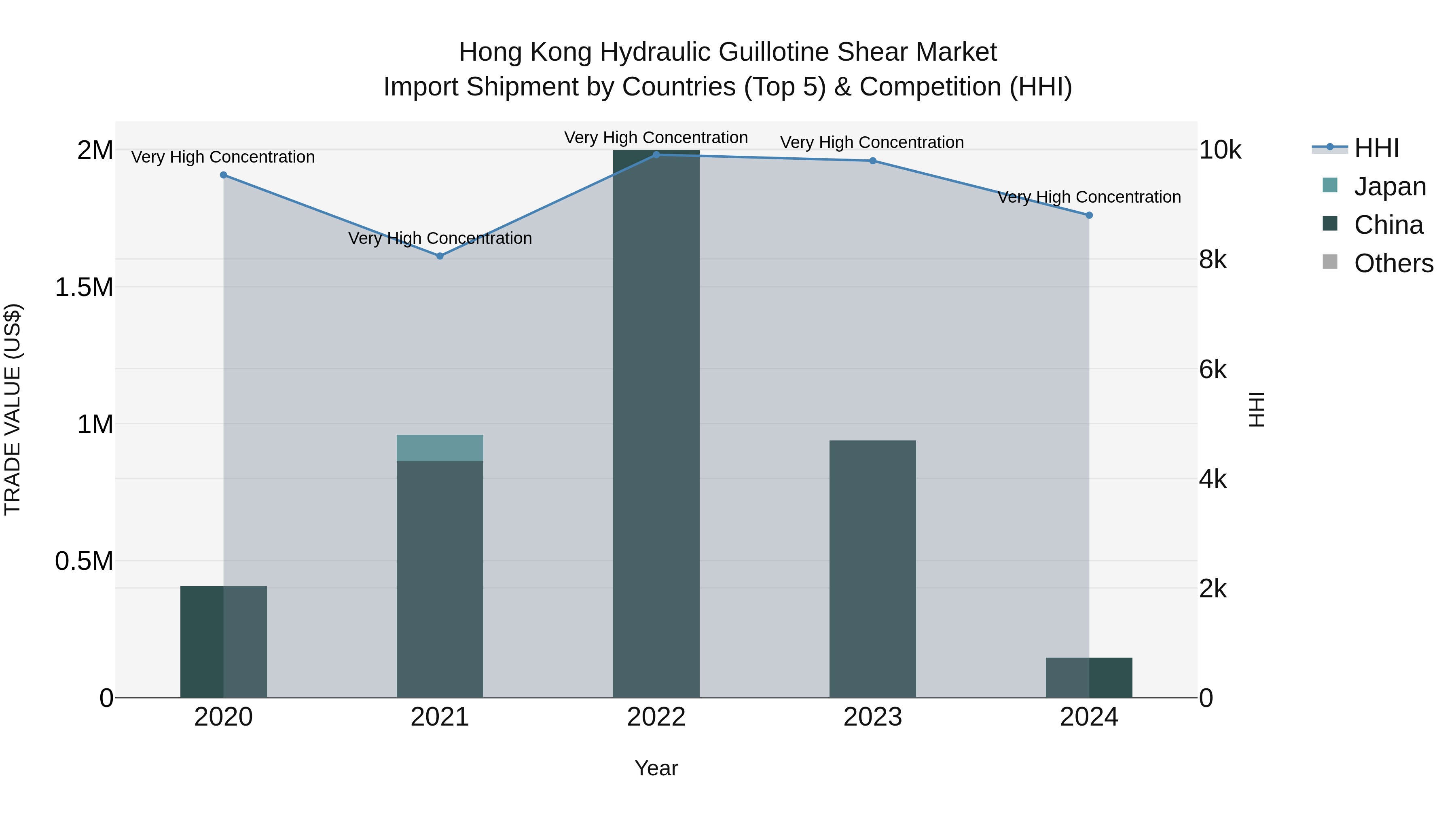 Hong Kong Hydraulic Guillotine Shear Market Top 5 Importing Countries and Market Competition (HHI) Analysis