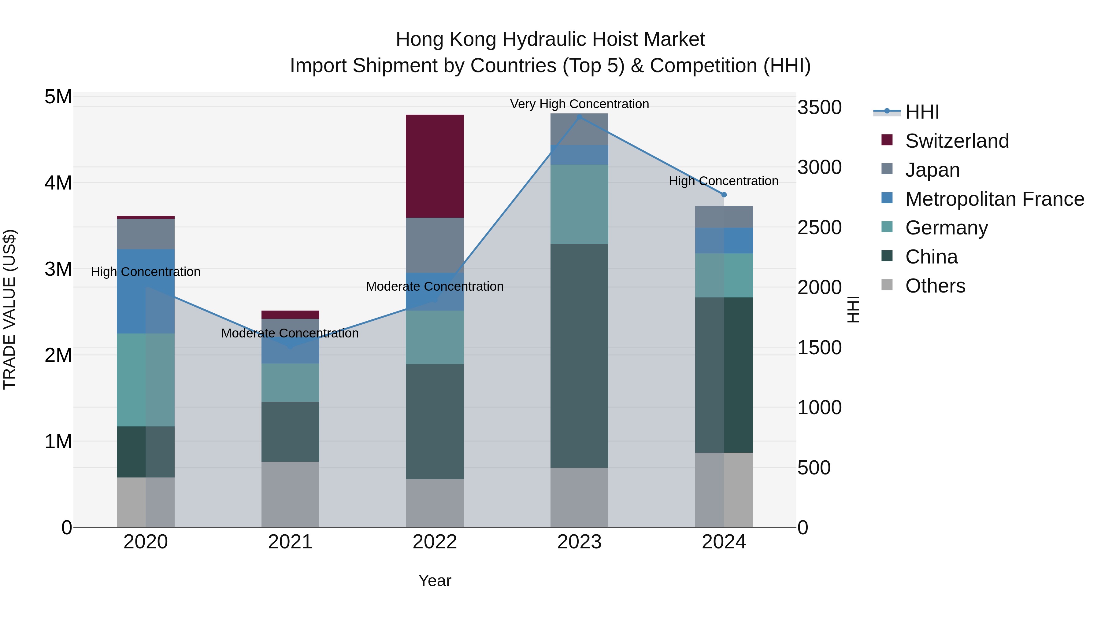 Hong Kong Hydraulic Hoist Market Top 5 Importing Countries and Market Competition (HHI) Analysis