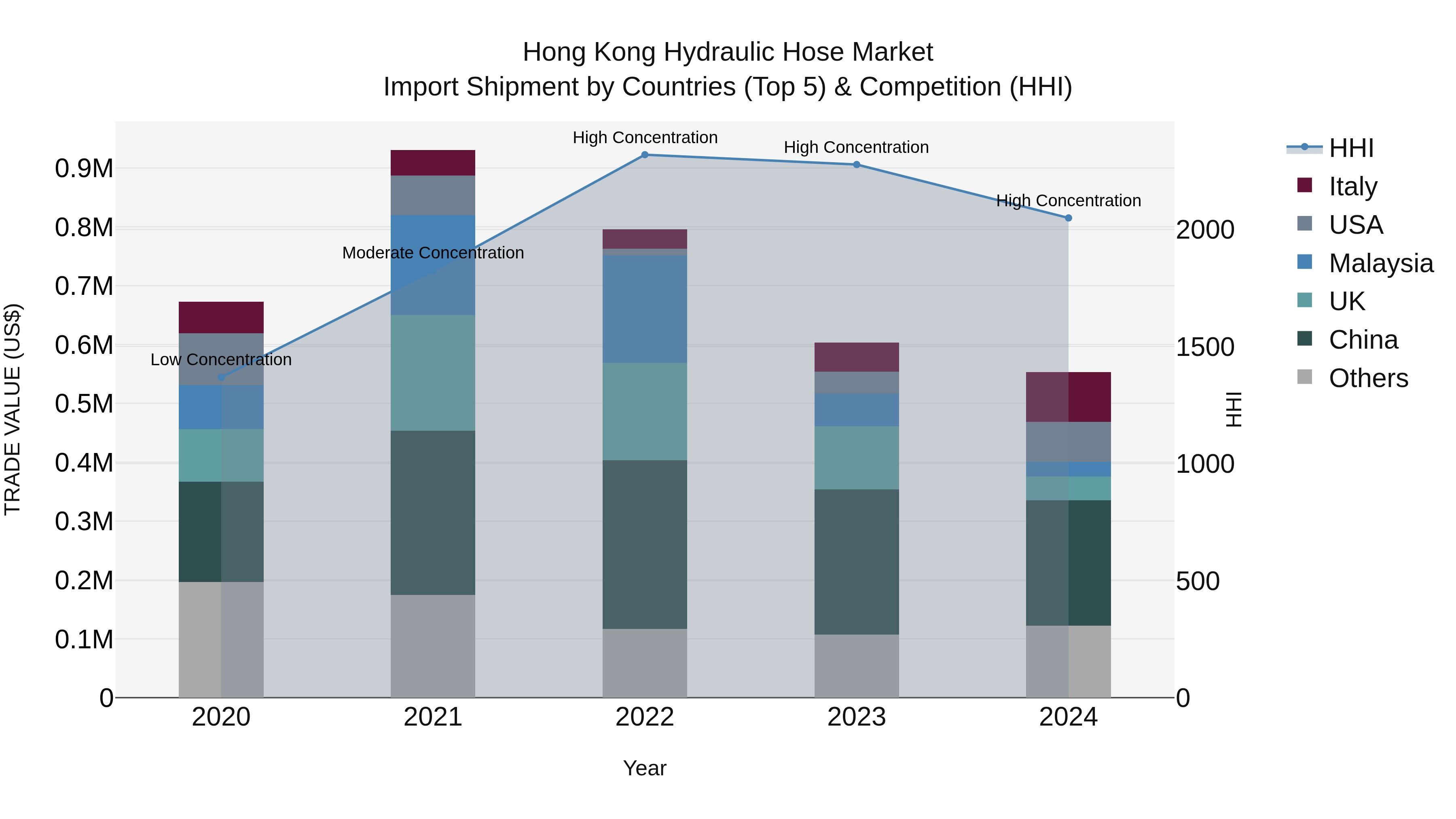 Hong Kong Hydraulic Hose Market Top 5 Importing Countries and Market Competition (HHI) Analysis