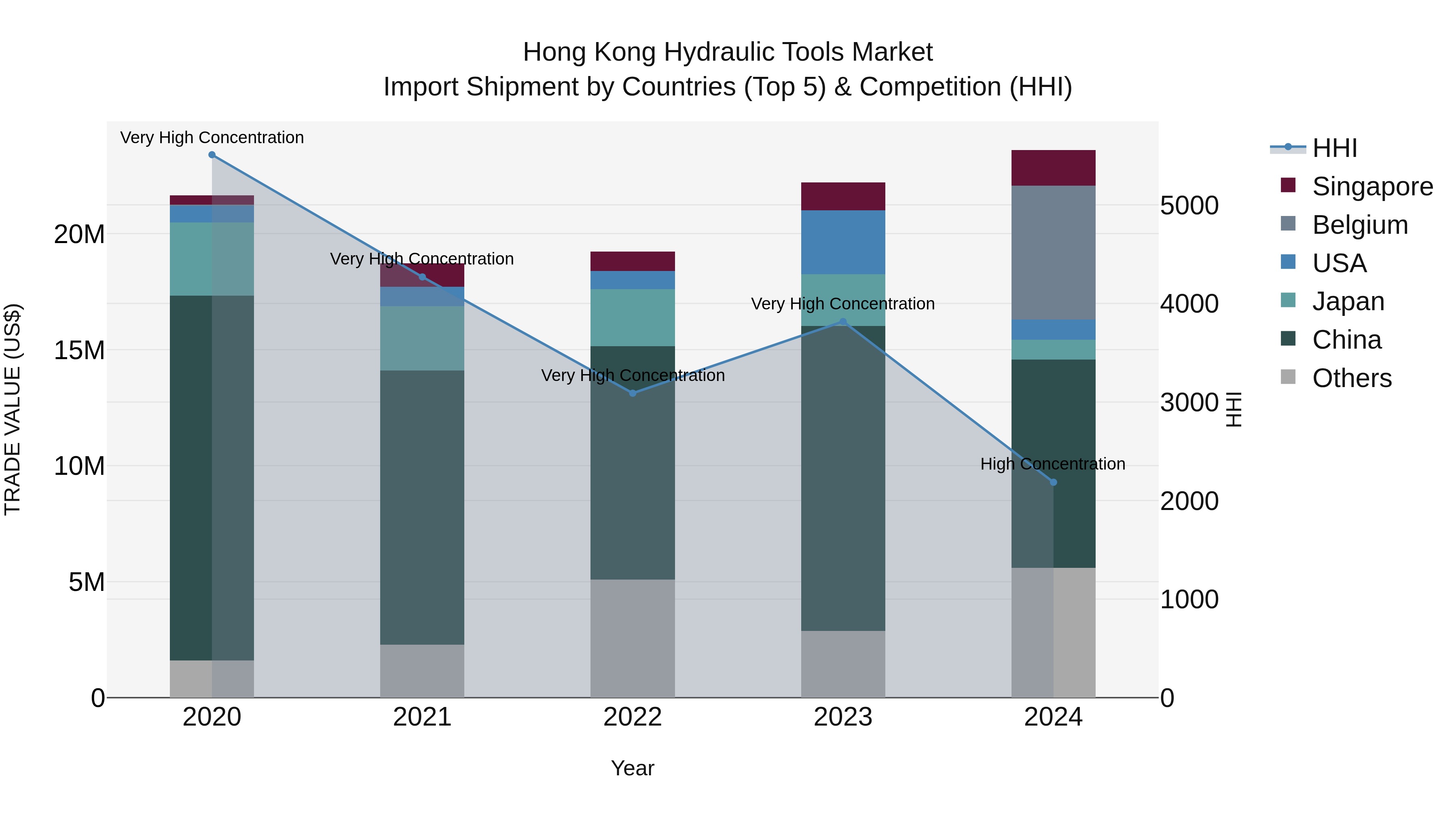 Hong Kong Hydraulic Tools Market Top 5 Importing Countries and Market Competition (HHI) Analysis