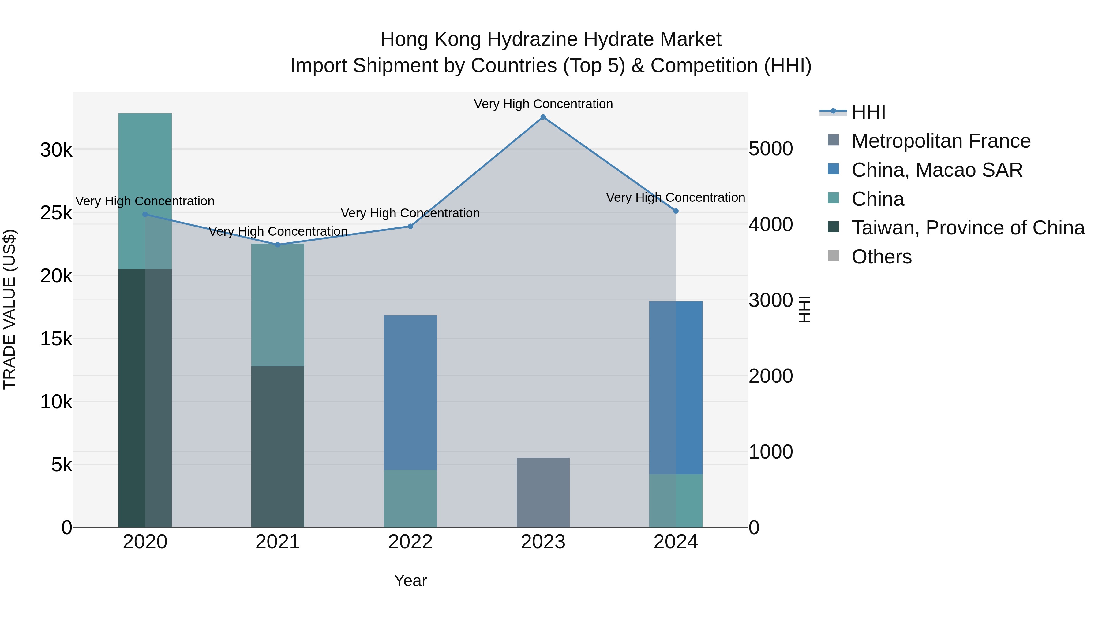 Hong Kong Hydrazine Hydrate Market Top 5 Importing Countries and Market Competition (HHI) Analysis