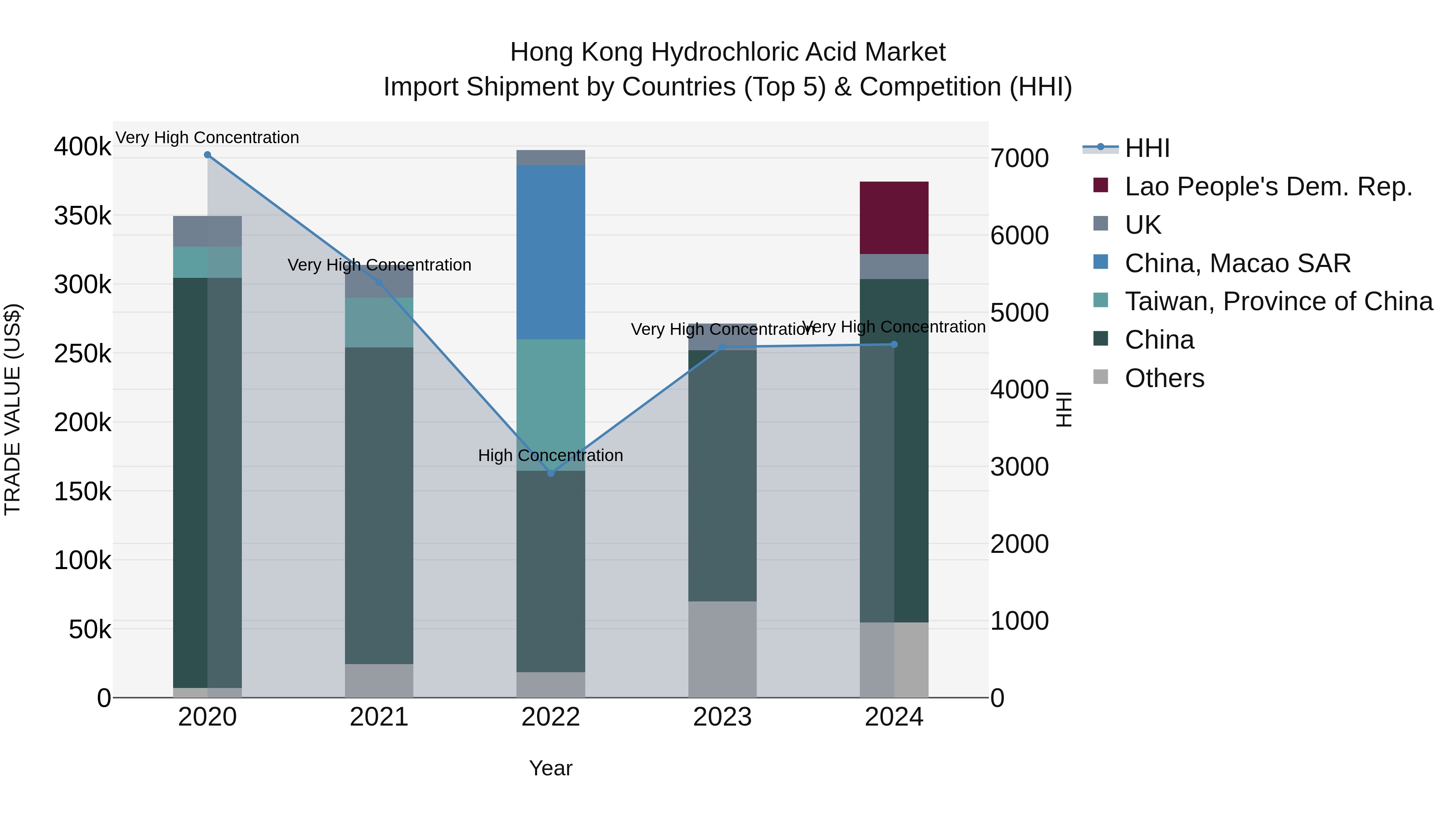 Hong Kong Hydrochloric Acid Market Top 5 Importing Countries and Market Competition (HHI) Analysis
