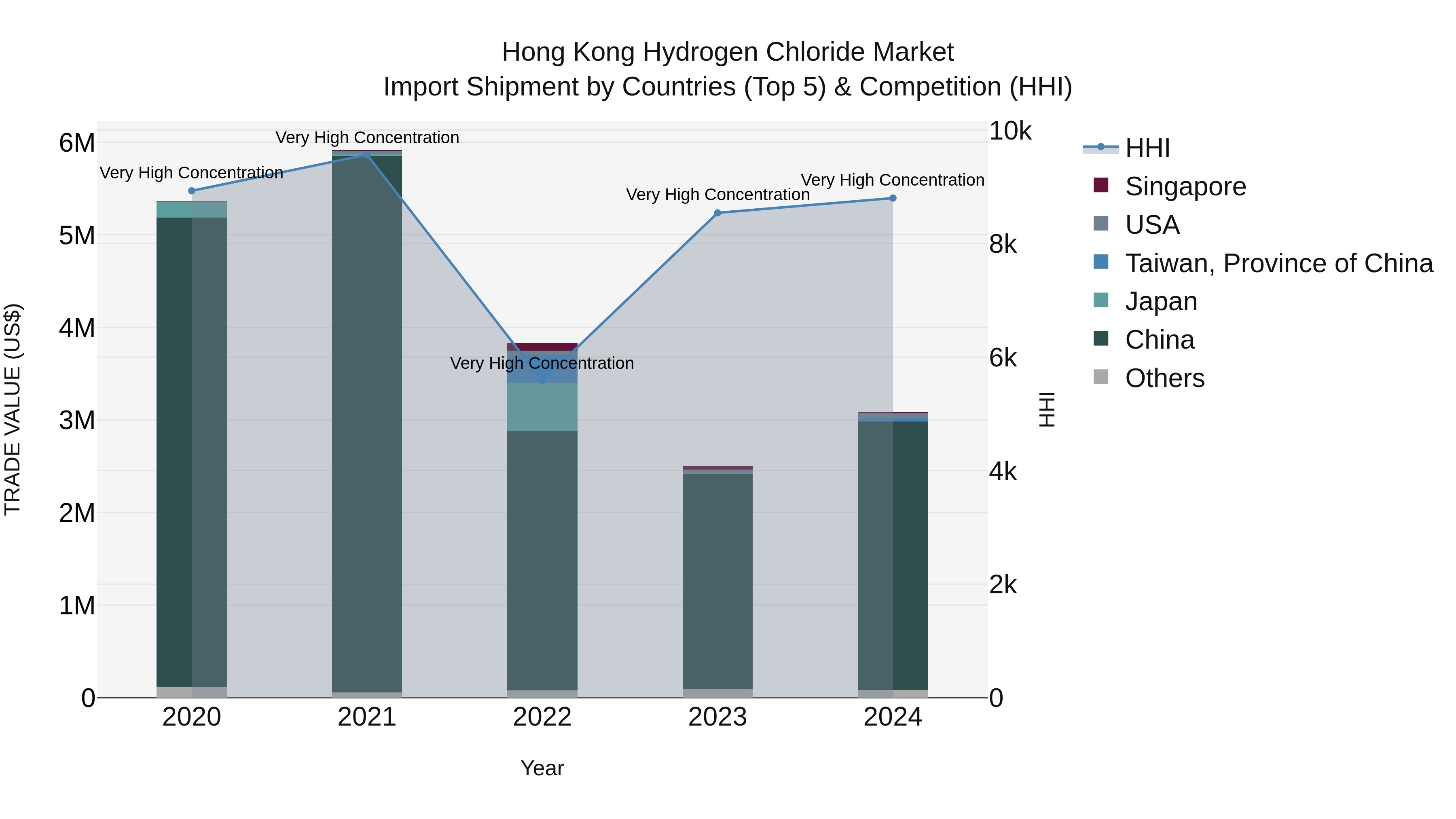 Hong Kong Hydrogen Chloride Market Top 5 Importing Countries and Market Competition (HHI) Analysis