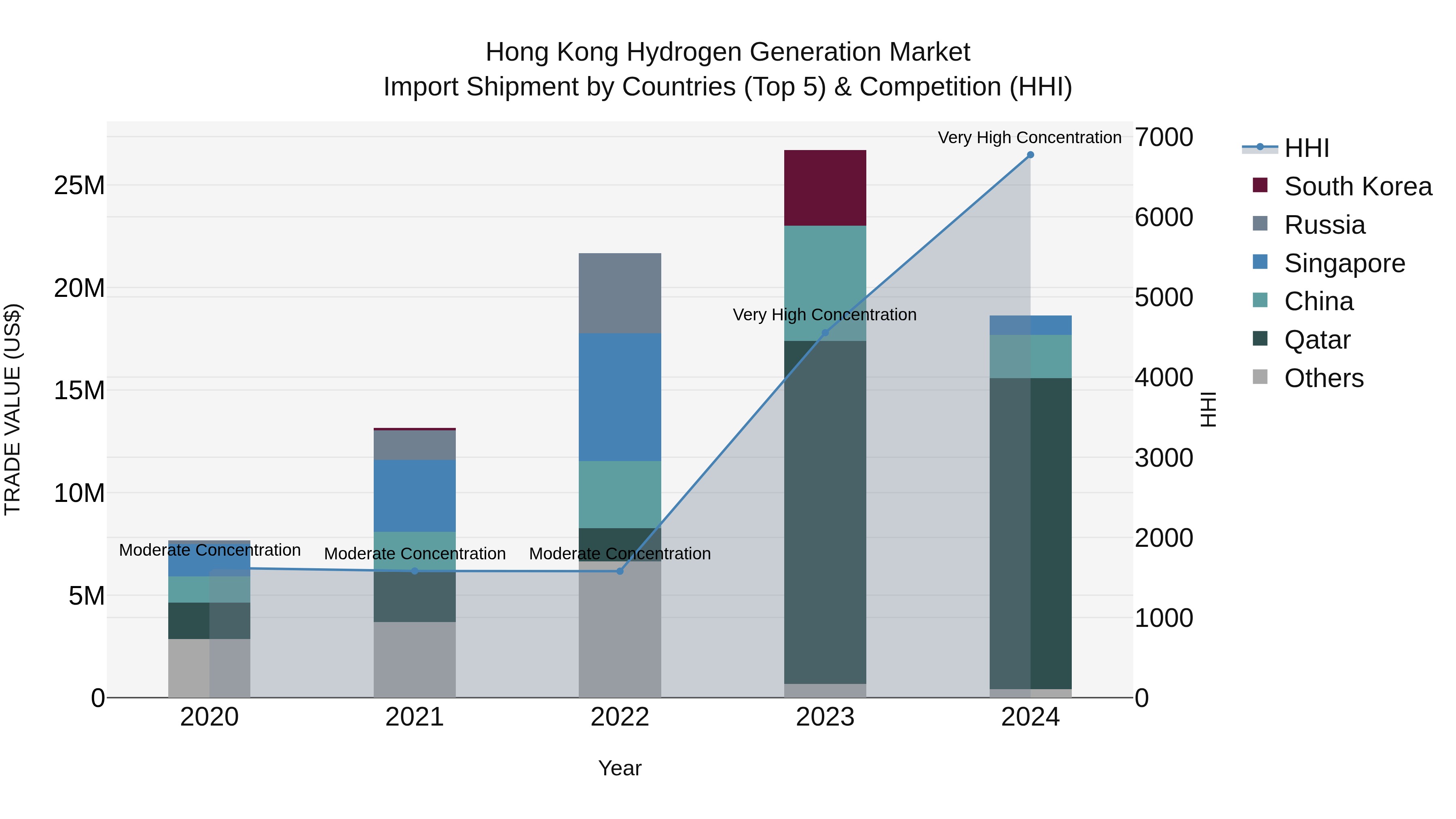Hong Kong Hydrogen Generation Market Top 5 Importing Countries and Market Competition (HHI) Analysis