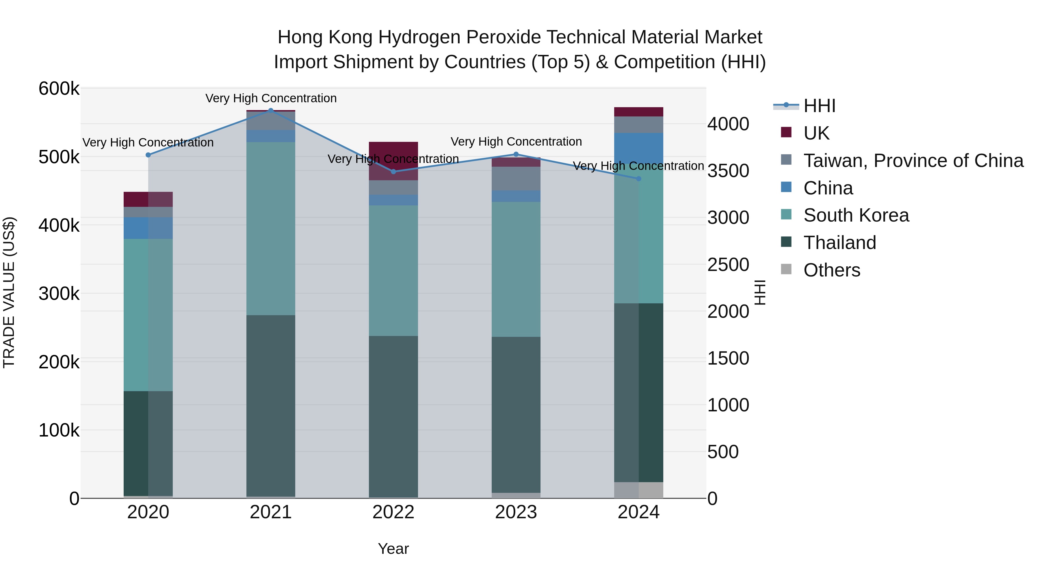 Hong Kong Hydrogen Peroxide Technical Material Market Top 5 Importing Countries and Market Competition (HHI) Analysis
