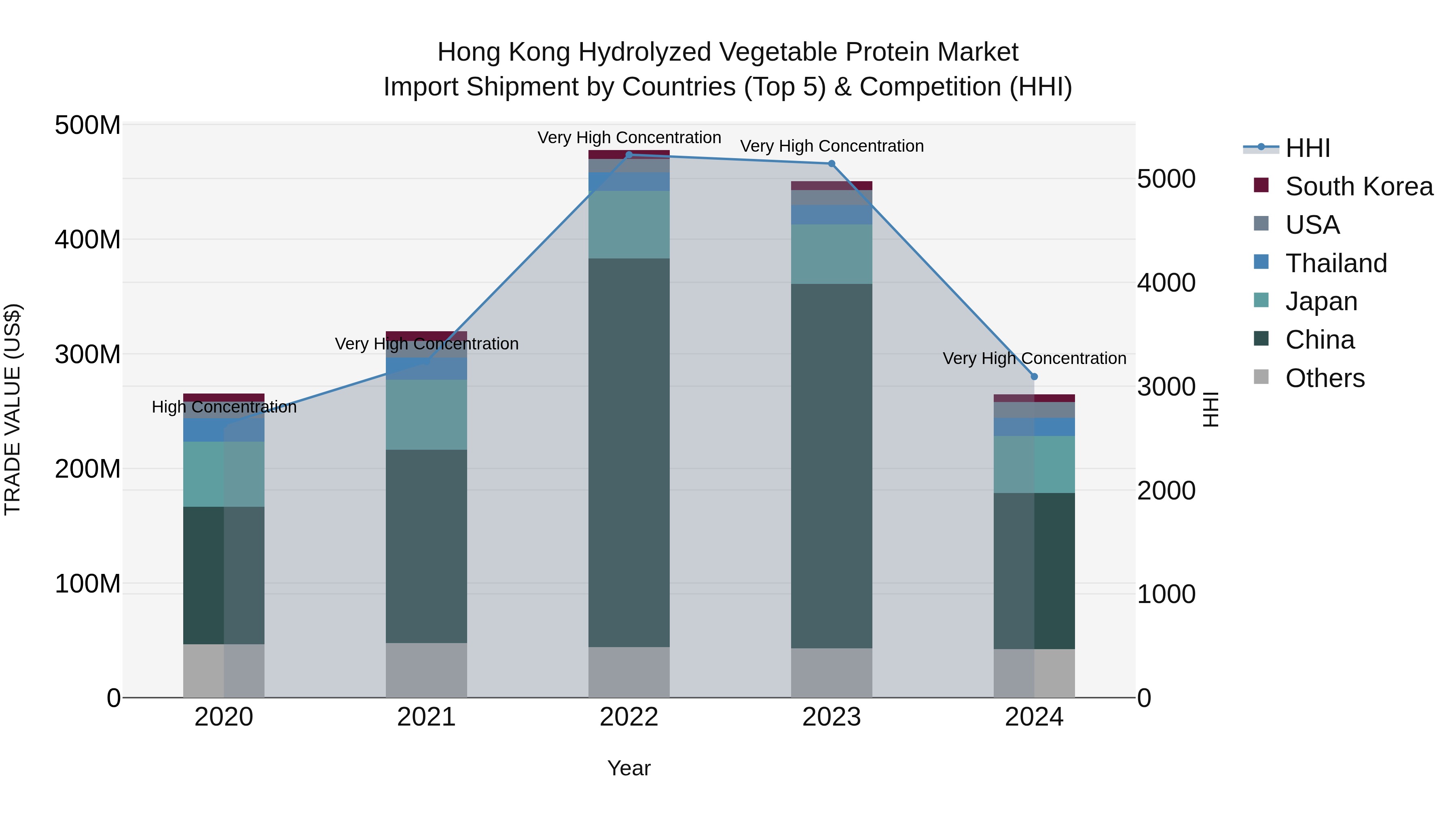 Hong Kong Hydrolyzed Vegetable Protein Market Top 5 Importing Countries and Market Competition (HHI) Analysis