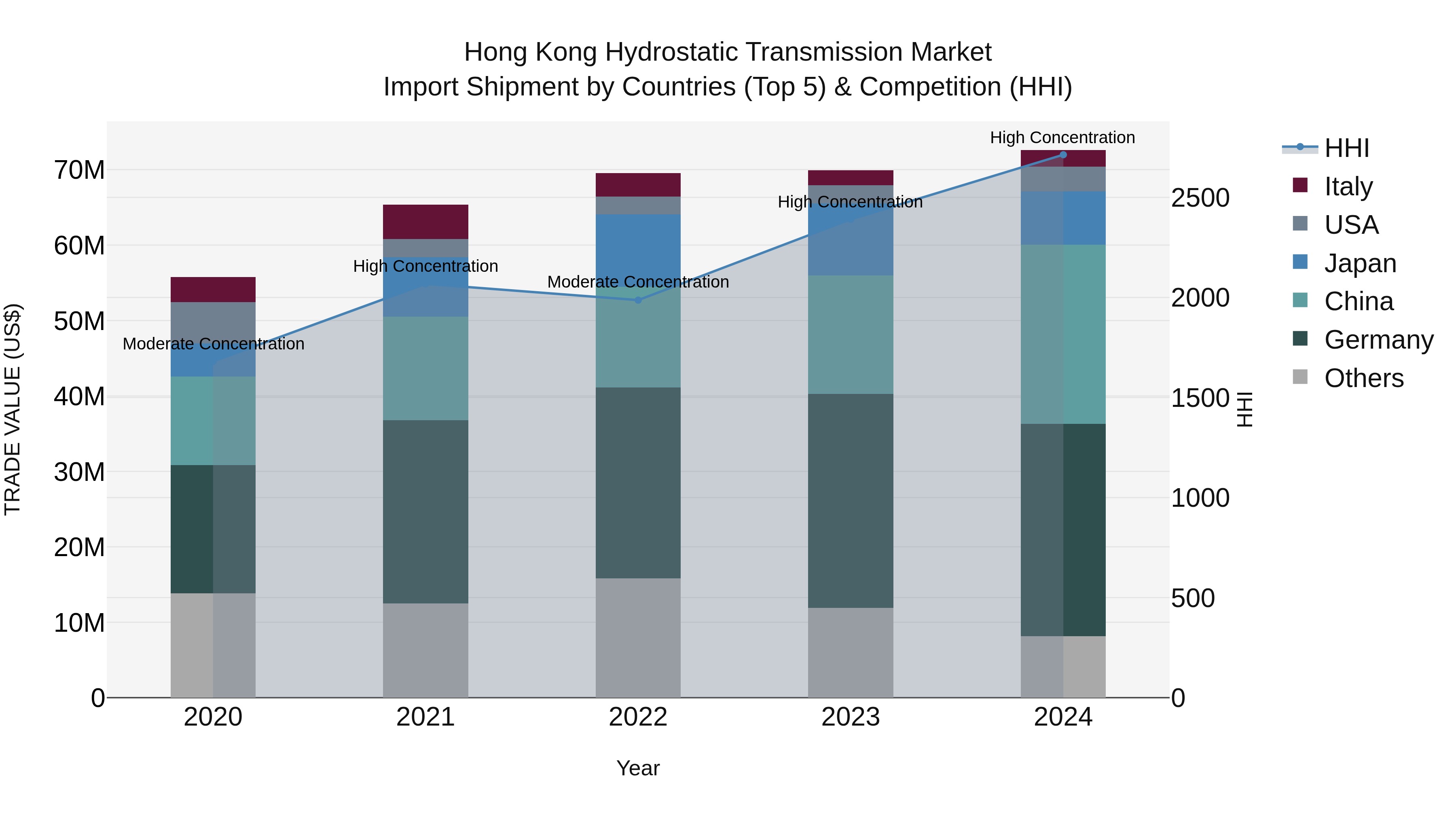 Hong Kong Hydrostatic Transmission Market Top 5 Importing Countries and Market Competition (HHI) Analysis