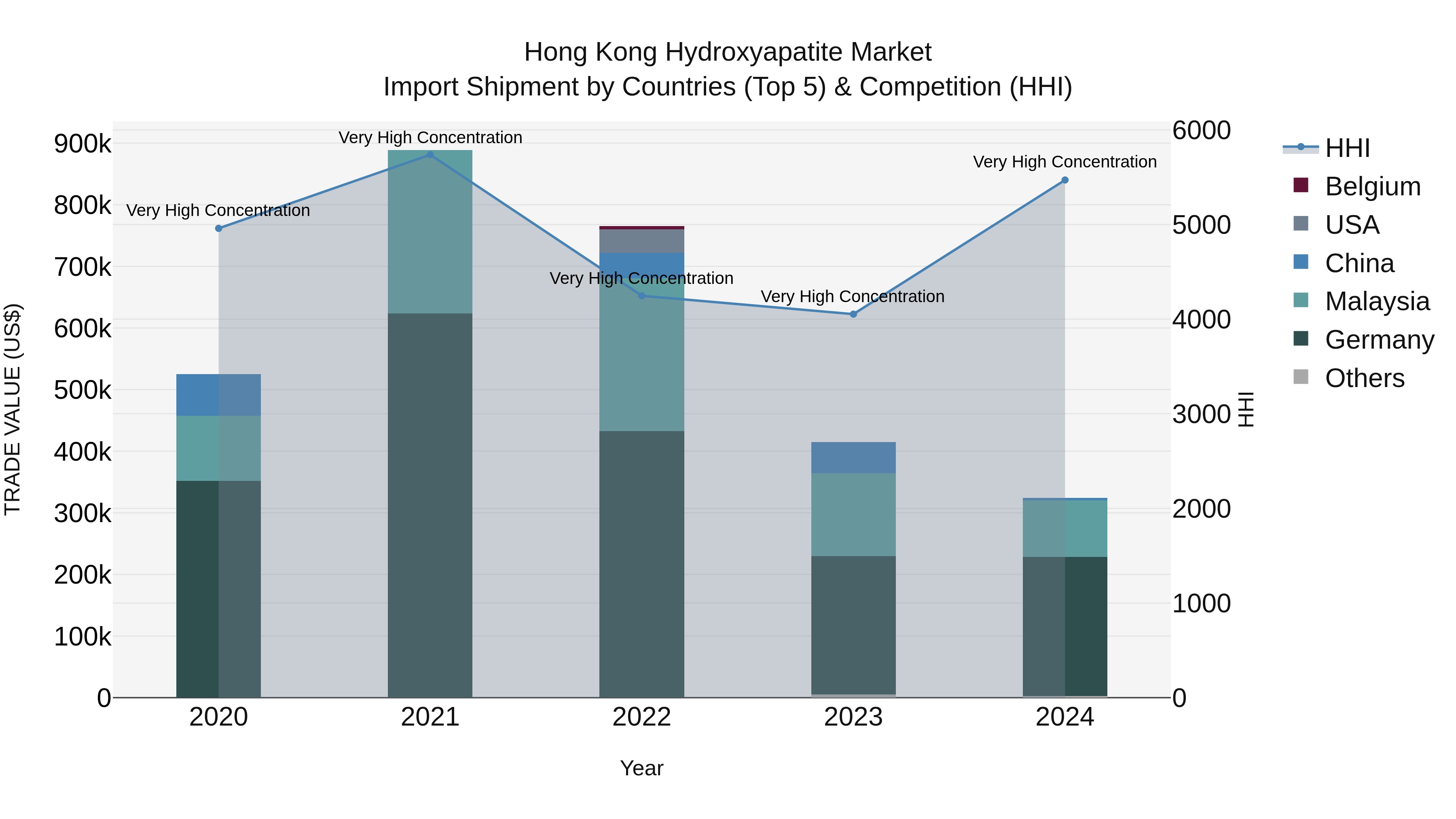 Hong Kong Hydroxyapatite Market Top 5 Importing Countries and Market Competition (HHI) Analysis