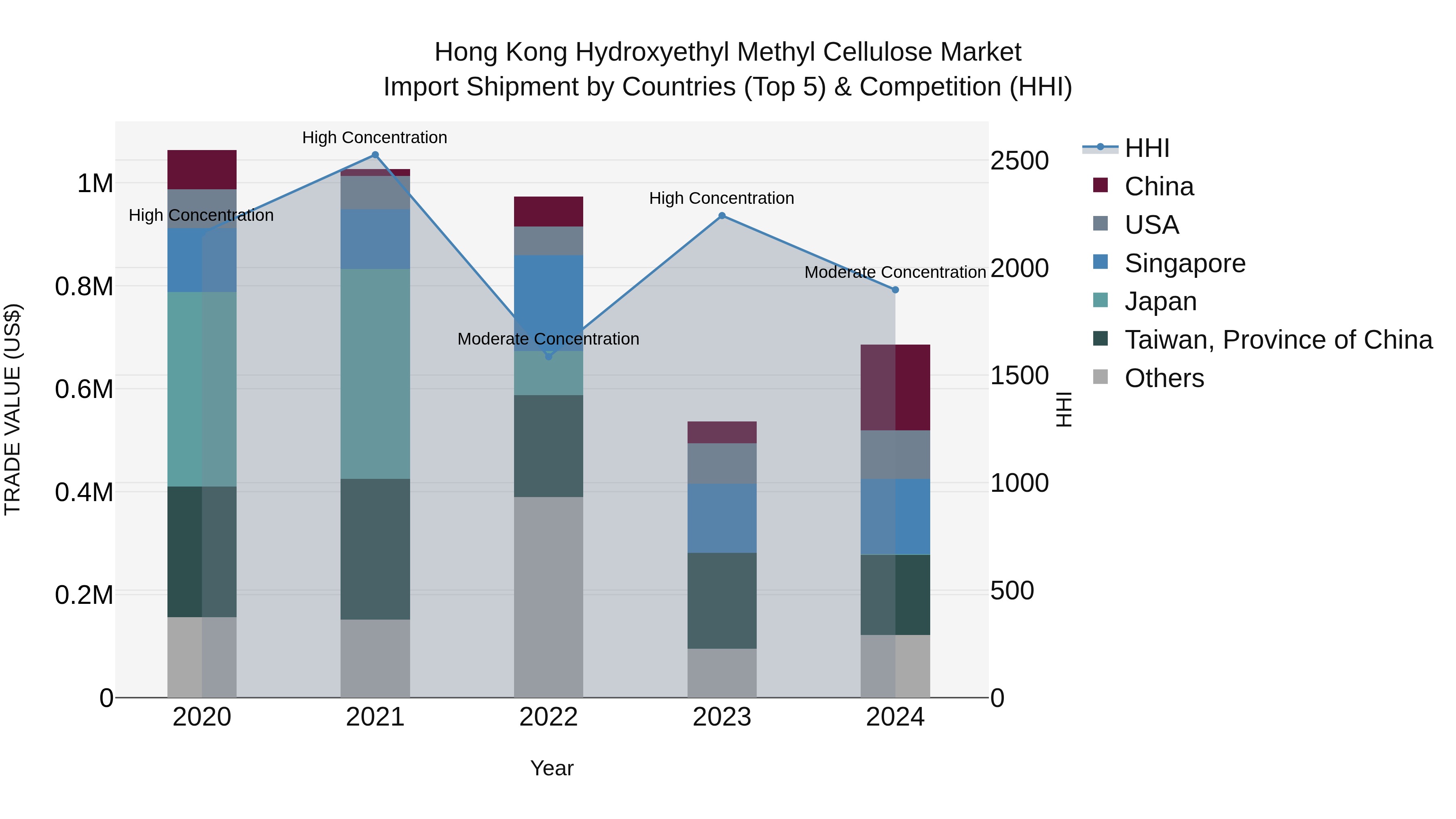 Hong Kong Hydroxyethyl Methyl Cellulose Market Top 5 Importing Countries and Market Competition (HHI) Analysis