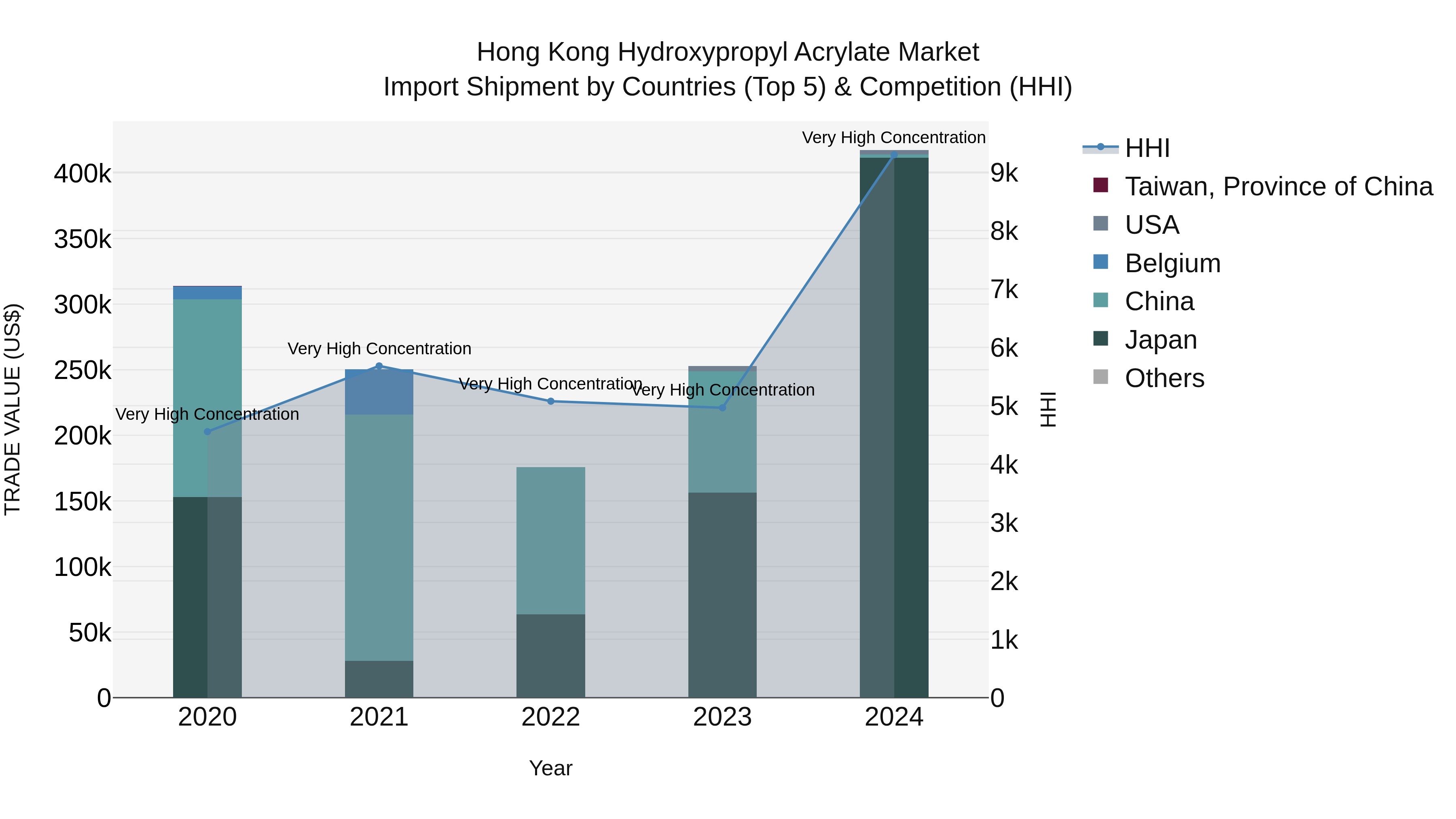 Hong Kong Hydroxypropyl Acrylate Market Top 5 Importing Countries and Market Competition (HHI) Analysis