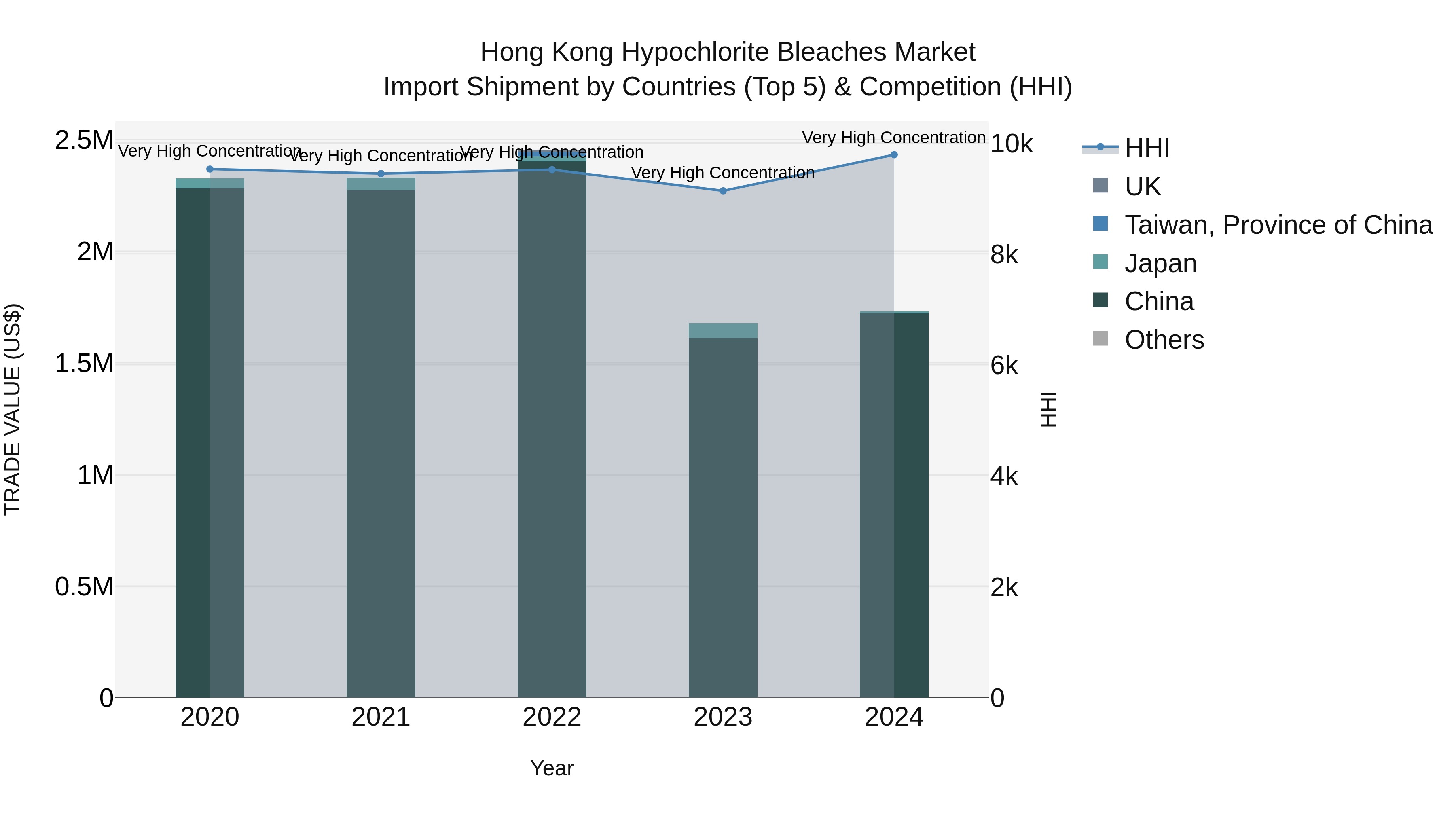 Hong Kong Hypochlorite Bleaches Market Top 5 Importing Countries and Market Competition (HHI) Analysis