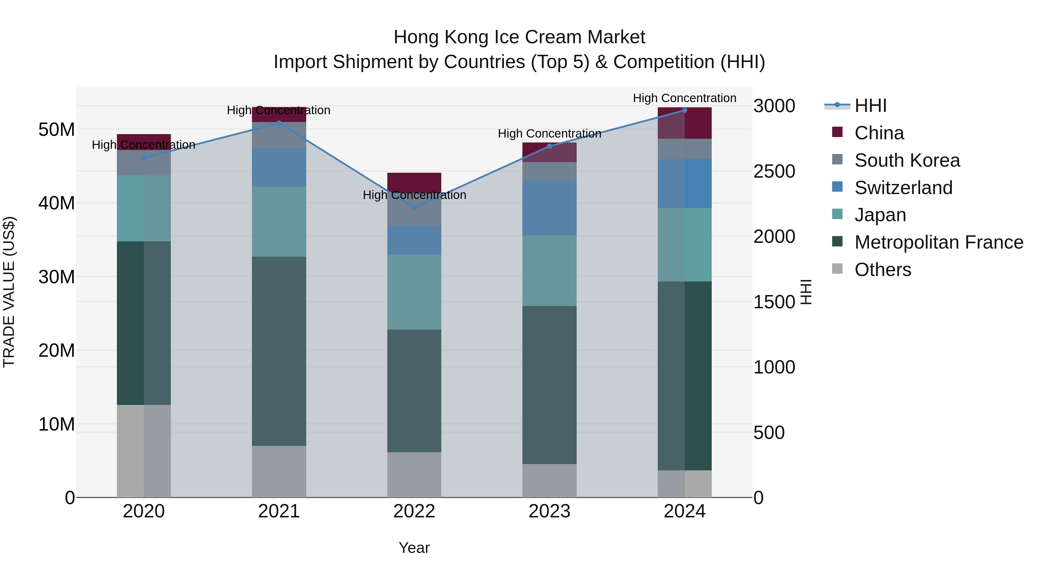 Hong Kong Ice Cream Market Top 5 Importing Countries and Market Competition (HHI) Analysis