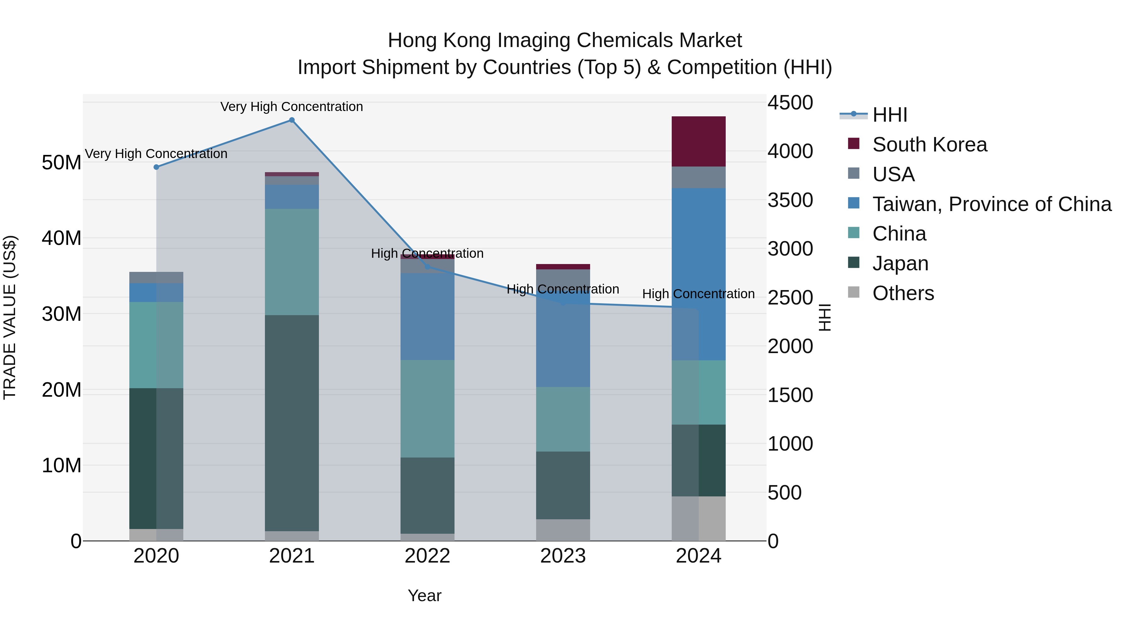 Hong Kong Imaging Chemicals Market Top 5 Importing Countries and Market Competition (HHI) Analysis