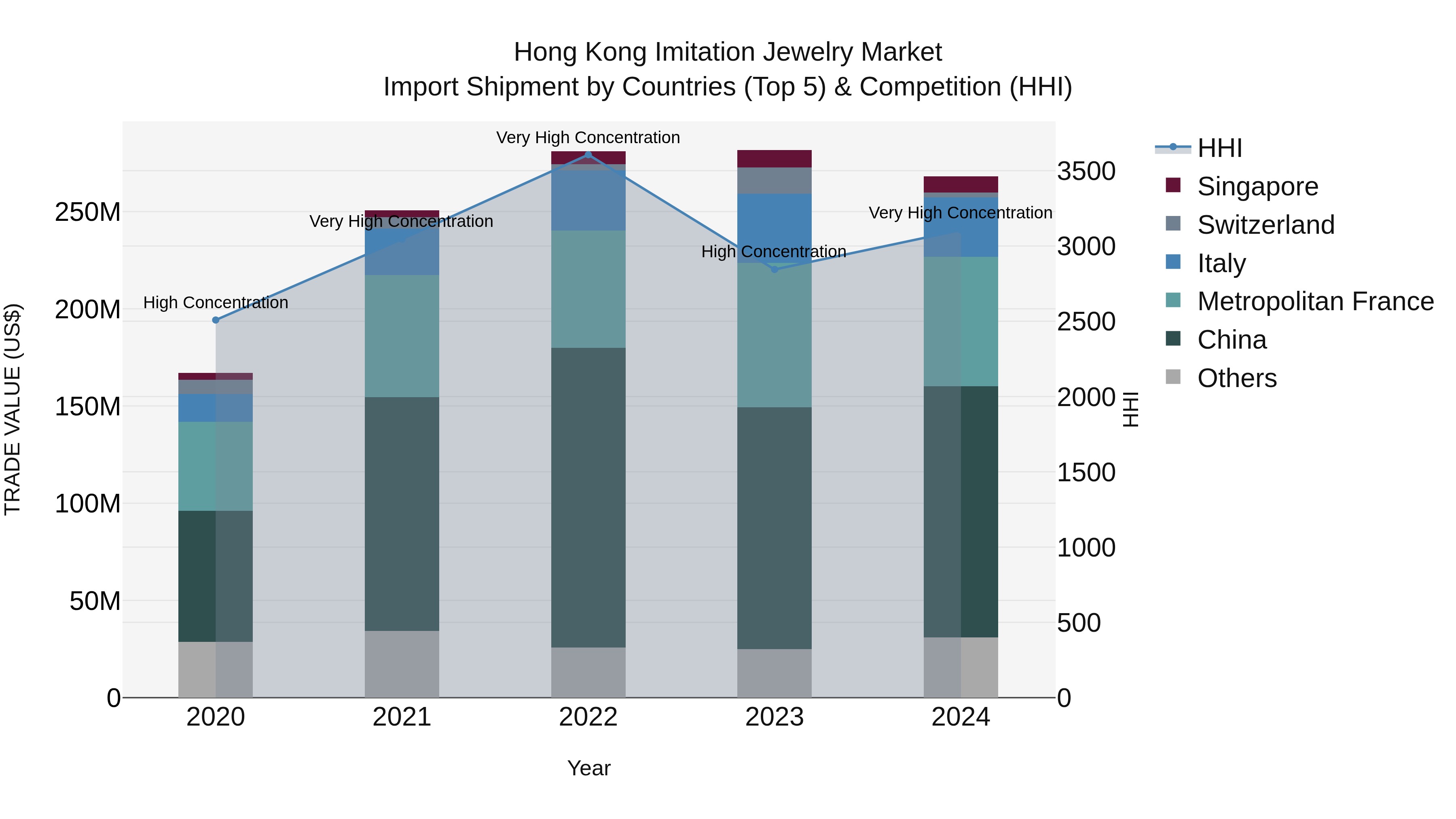 Hong Kong Imitation Jewelry Market Top 5 Importing Countries and Market Competition (HHI) Analysis