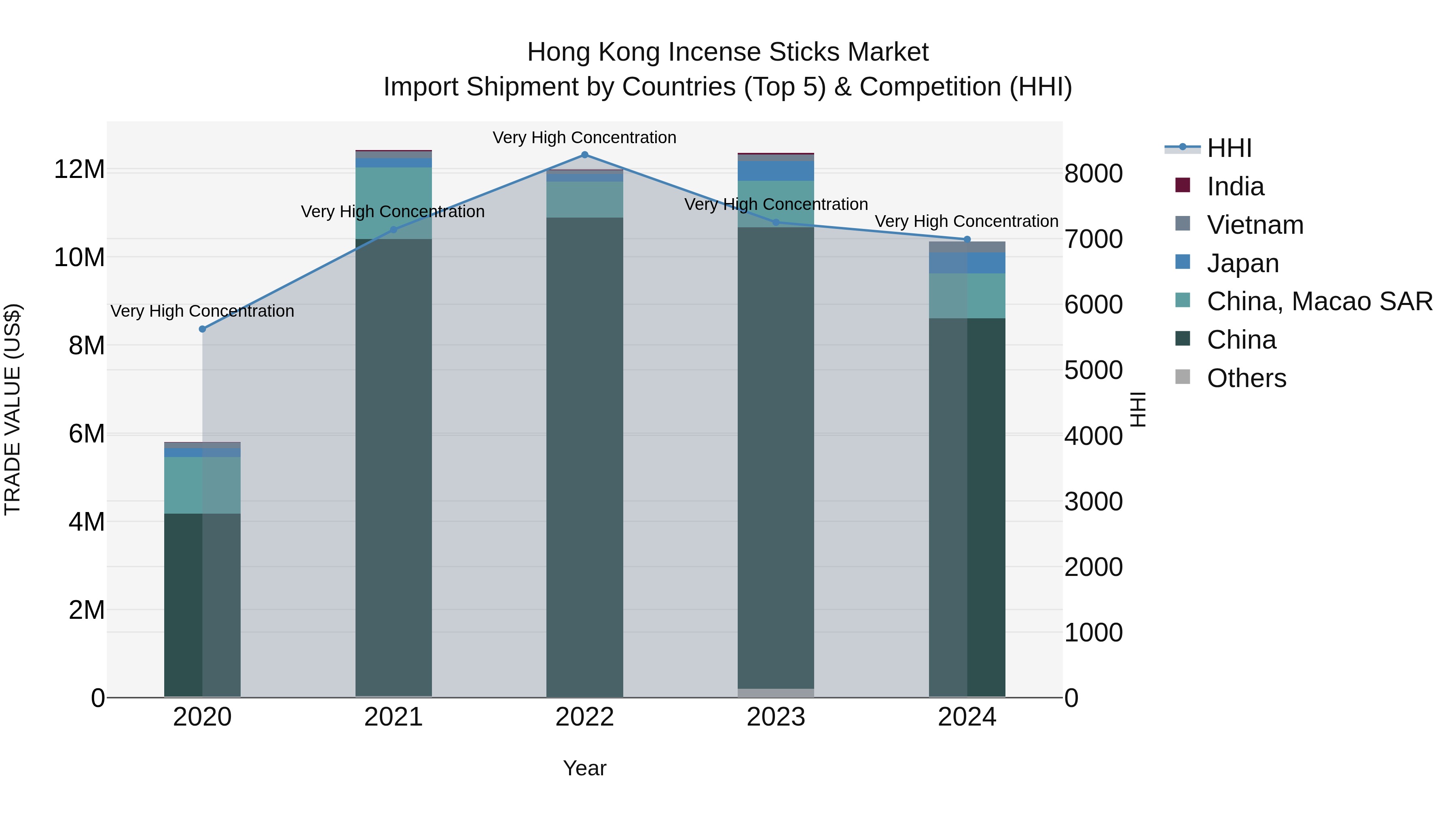 Hong Kong Incense Sticks Market Top 5 Importing Countries and Market Competition (HHI) Analysis