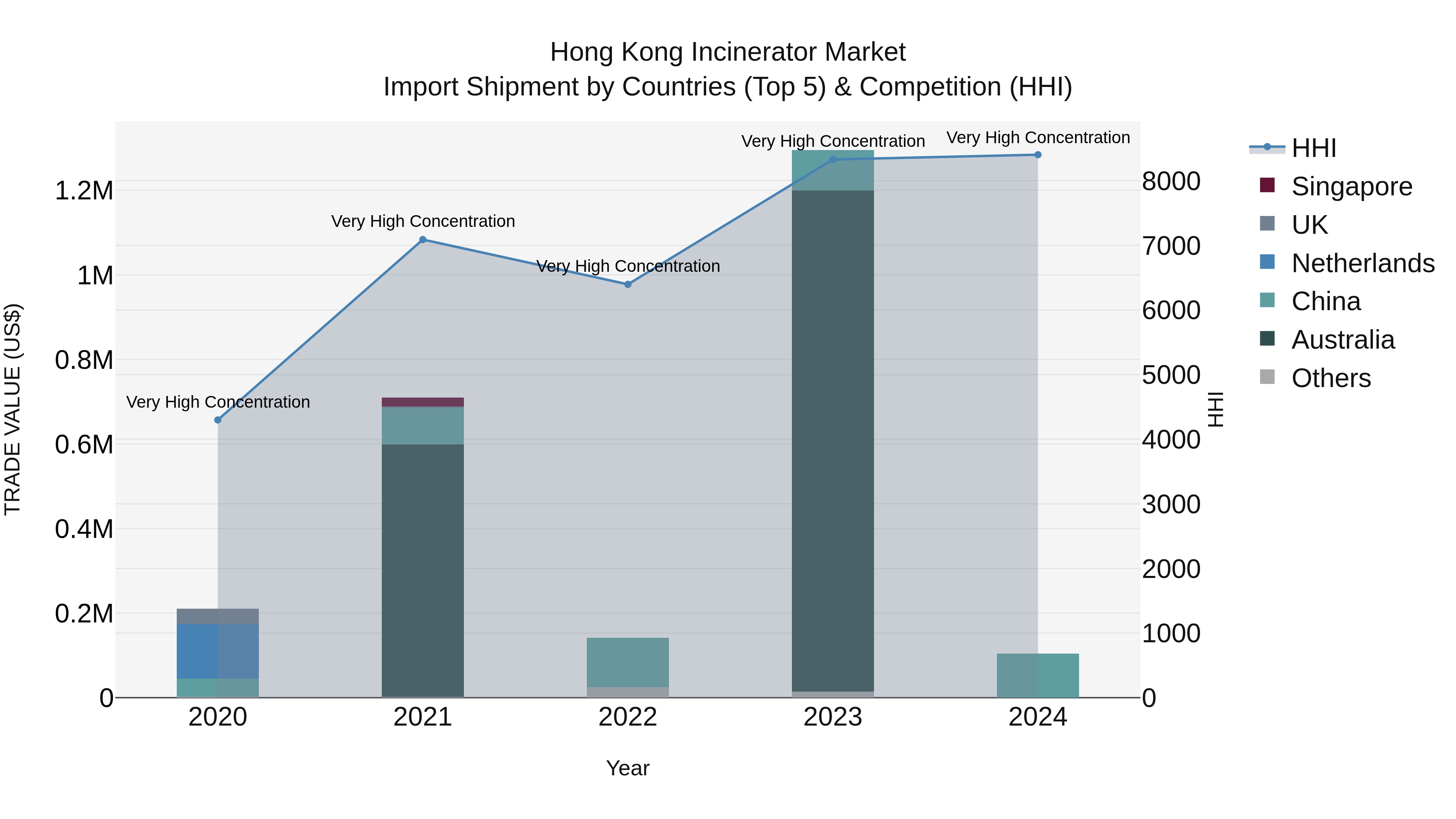 Hong Kong Incinerator Market Top 5 Importing Countries and Market Competition (HHI) Analysis