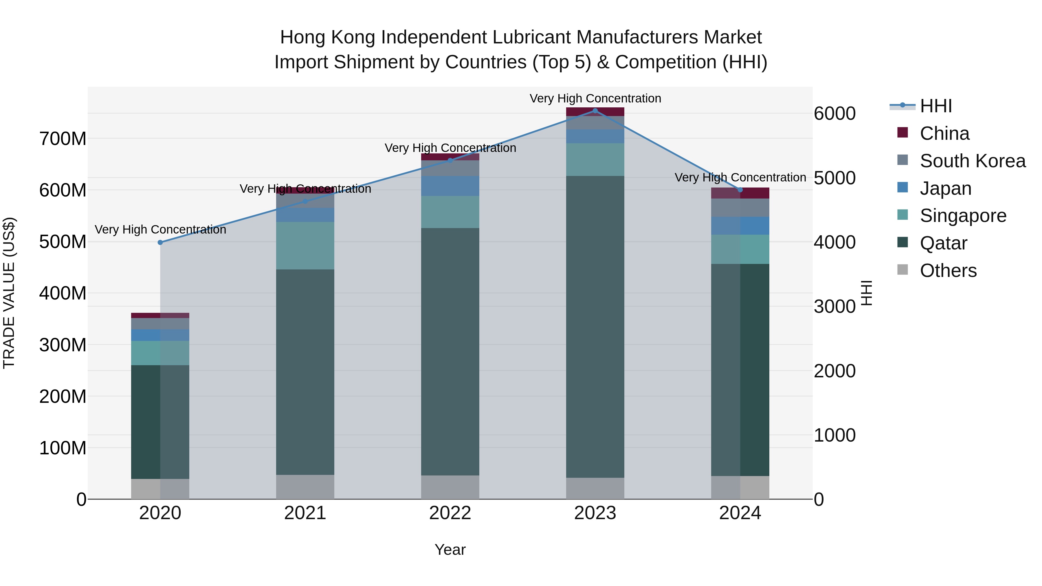 Hong Kong Independent Lubricant Manufacturers Market Top 5 Importing Countries and Market Competition (HHI) Analysis