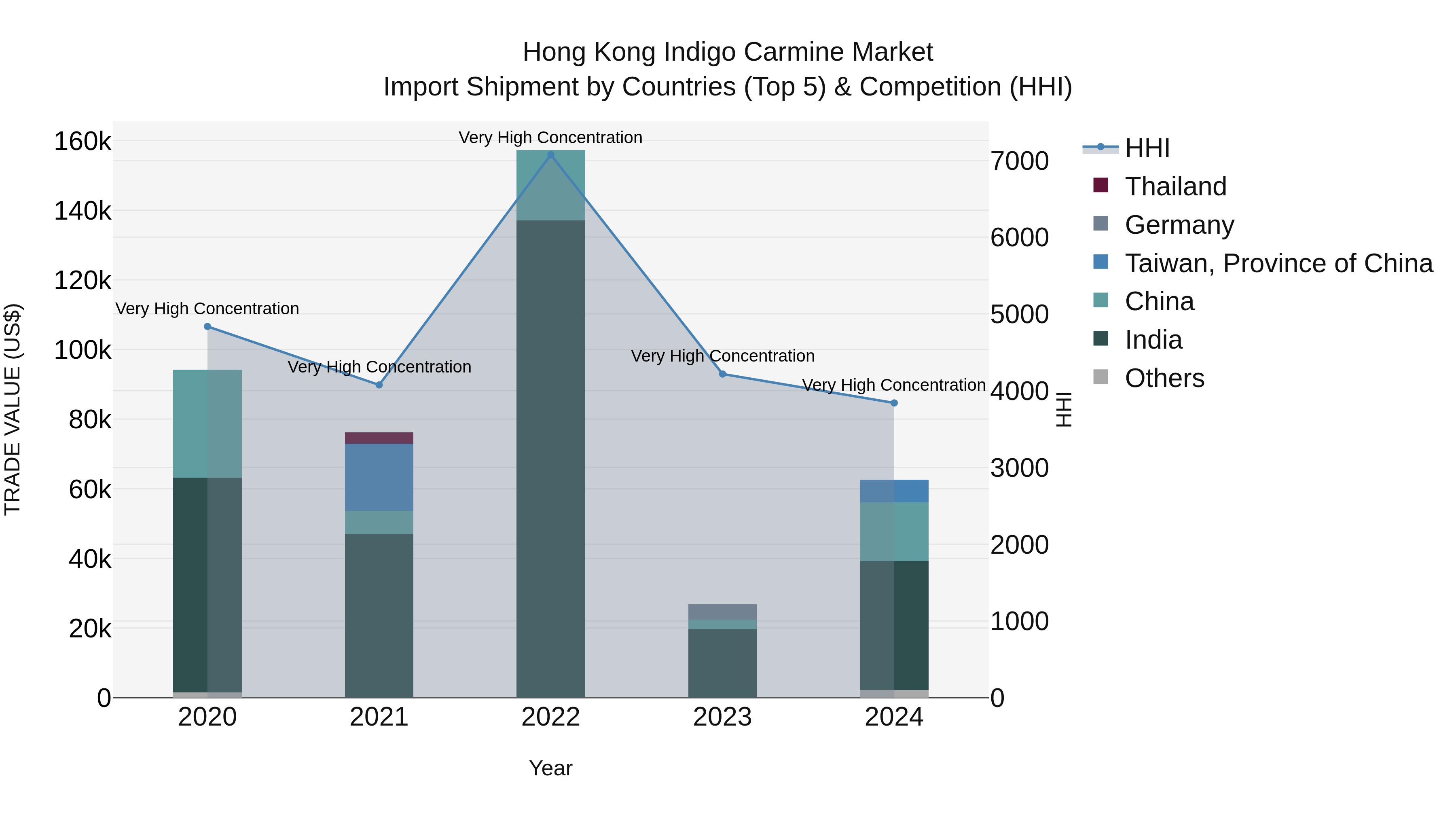 Hong Kong Indigo Carmine Market Top 5 Importing Countries and Market Competition (HHI) Analysis