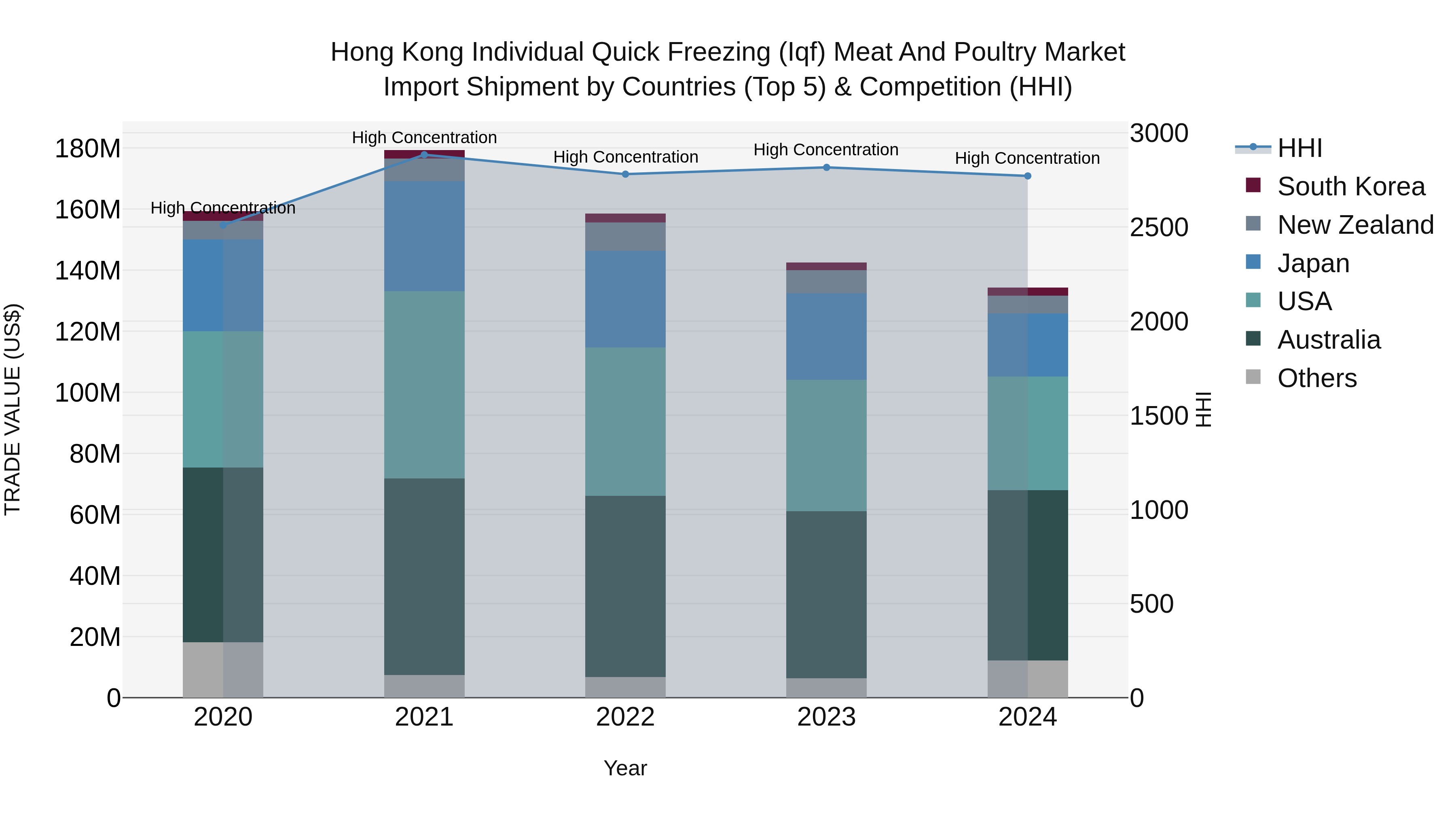 Hong Kong Individual Quick Freezing (Iqf) Meat and Poultry Market Top 5 Importing Countries and Market Competition (HHI) Analysis
