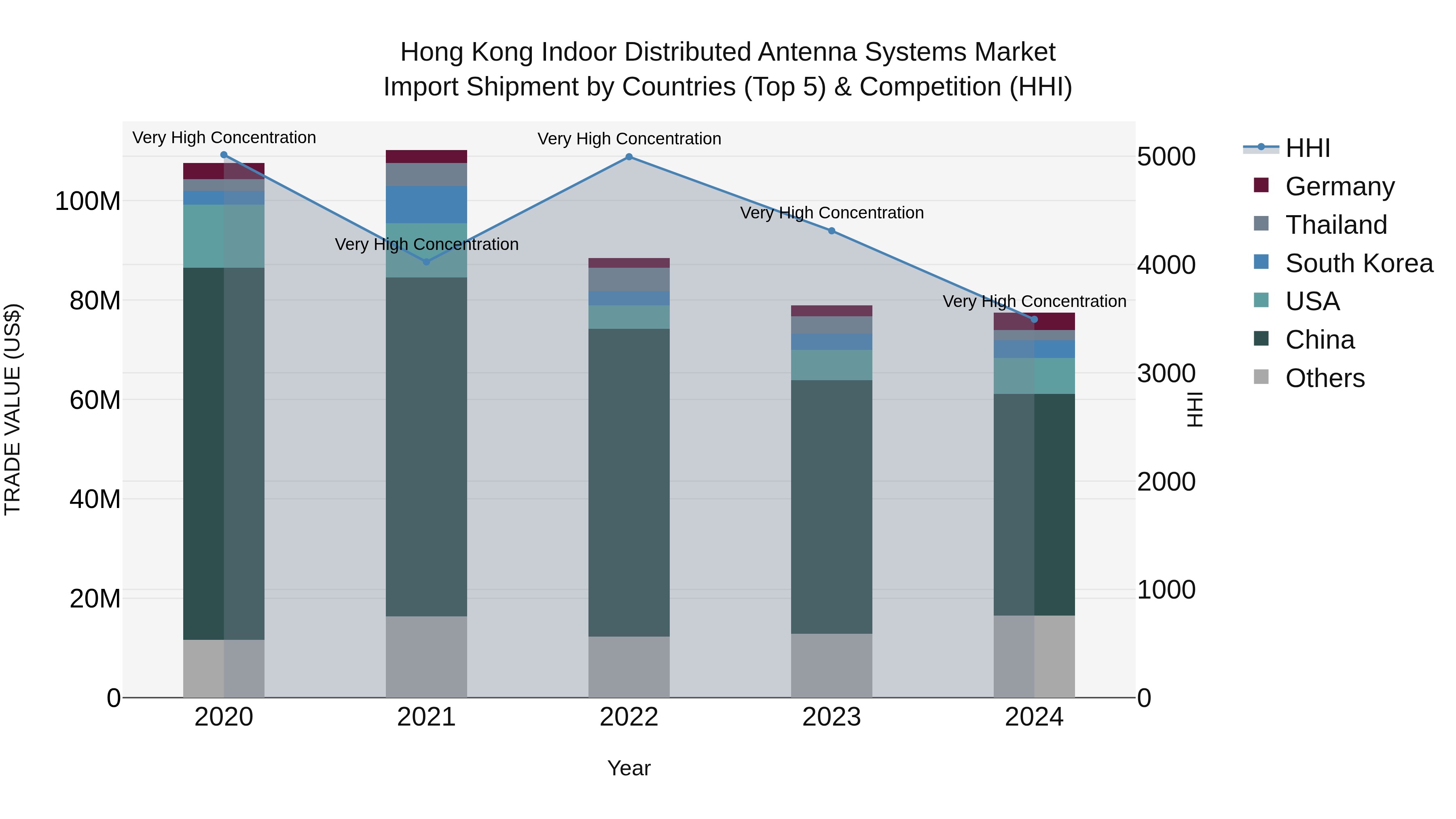 Hong Kong Indoor Distributed Antenna Systems Market Top 5 Importing Countries and Market Competition (HHI) Analysis