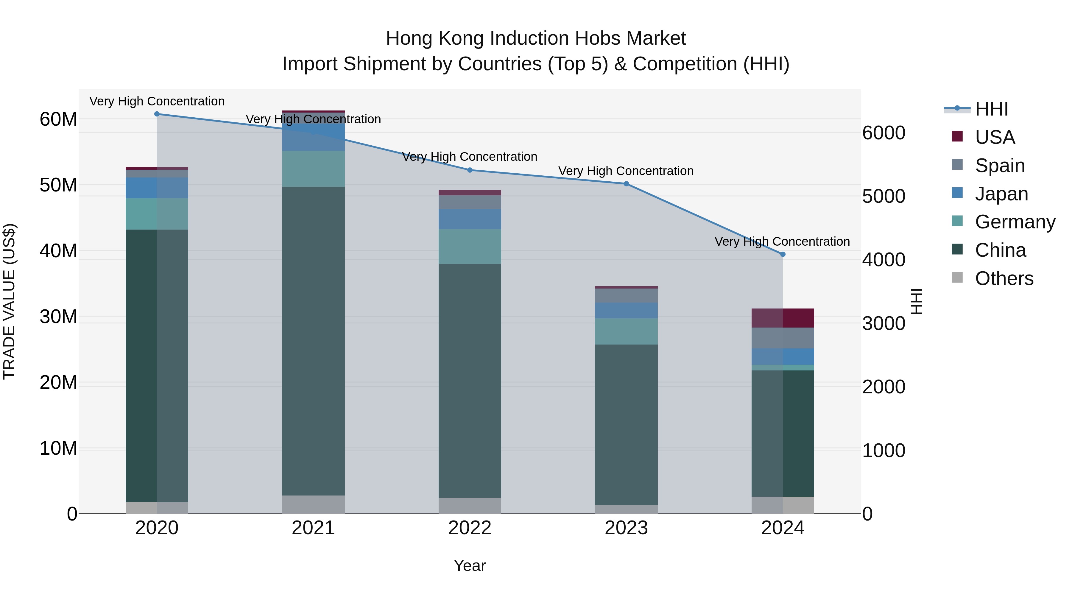 Hong Kong Induction Hobs Market Top 5 Importing Countries and Market Competition (HHI) Analysis