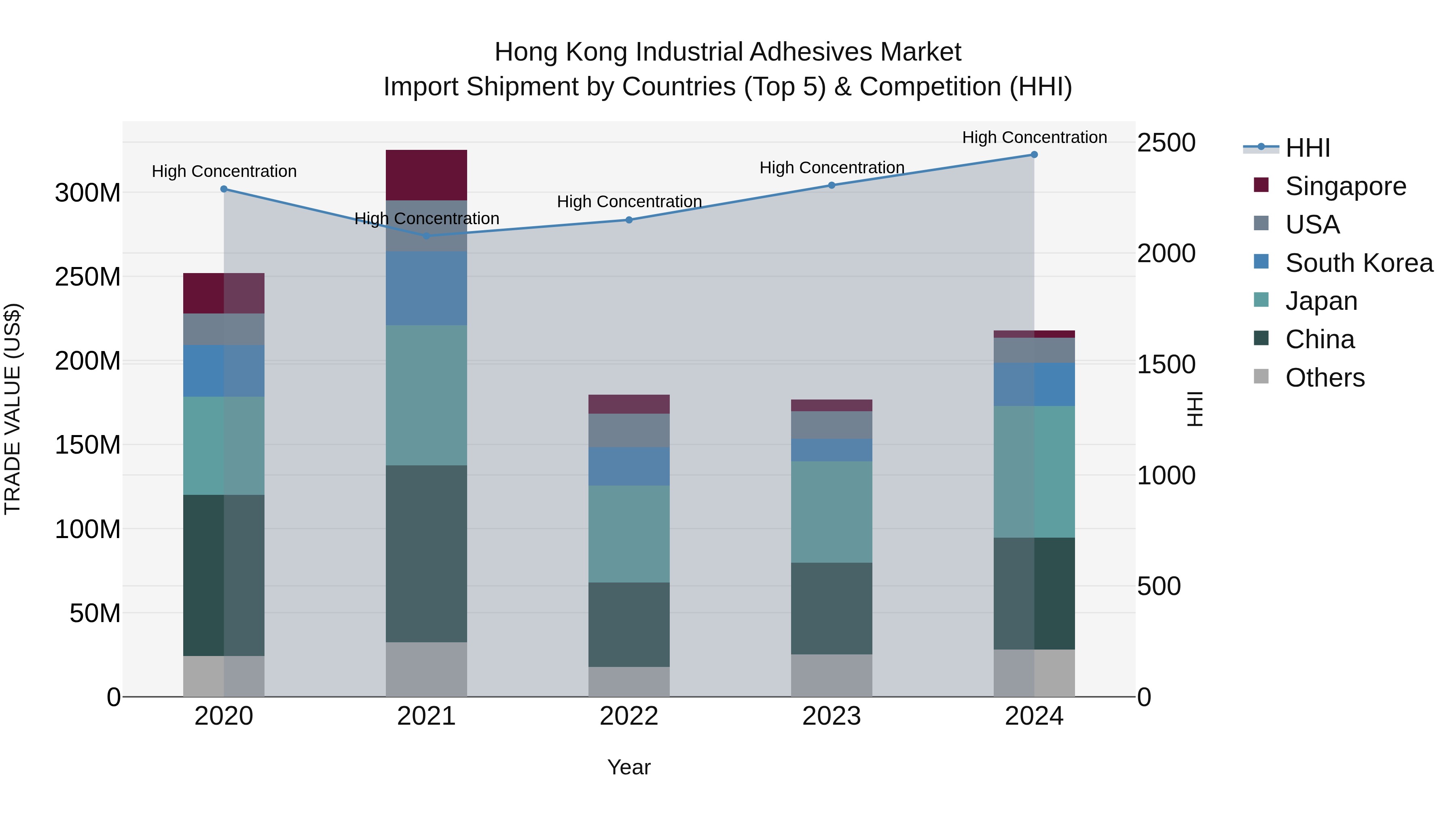 Hong Kong Industrial Adhesives Market Top 5 Importing Countries and Market Competition (HHI) Analysis