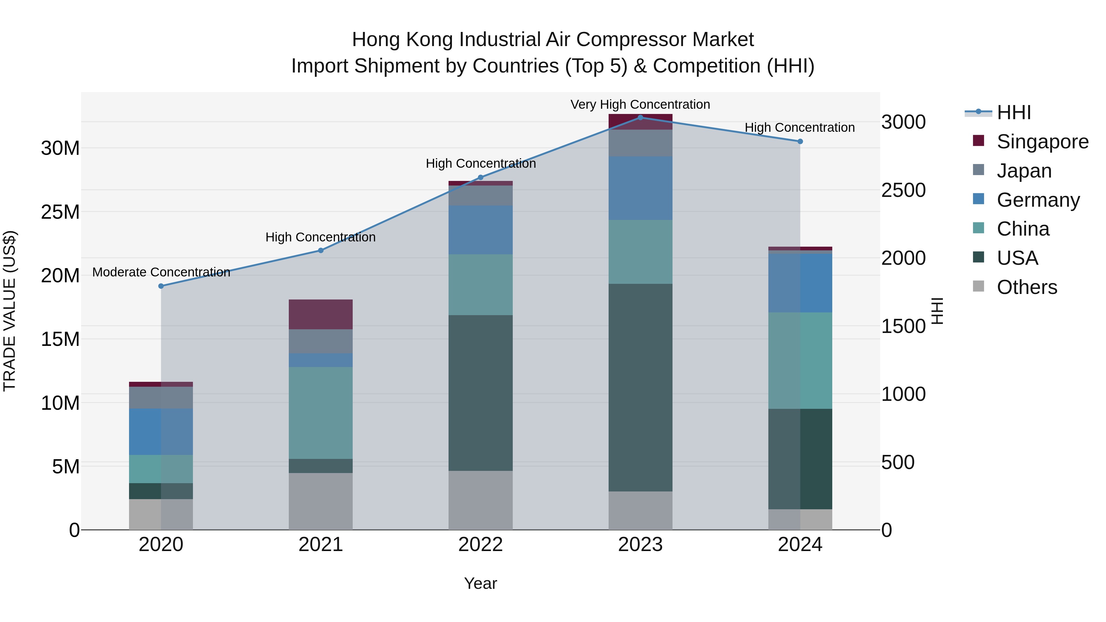 Hong Kong Industrial Air Compressor Market Top 5 Importing Countries and Market Competition (HHI) Analysis