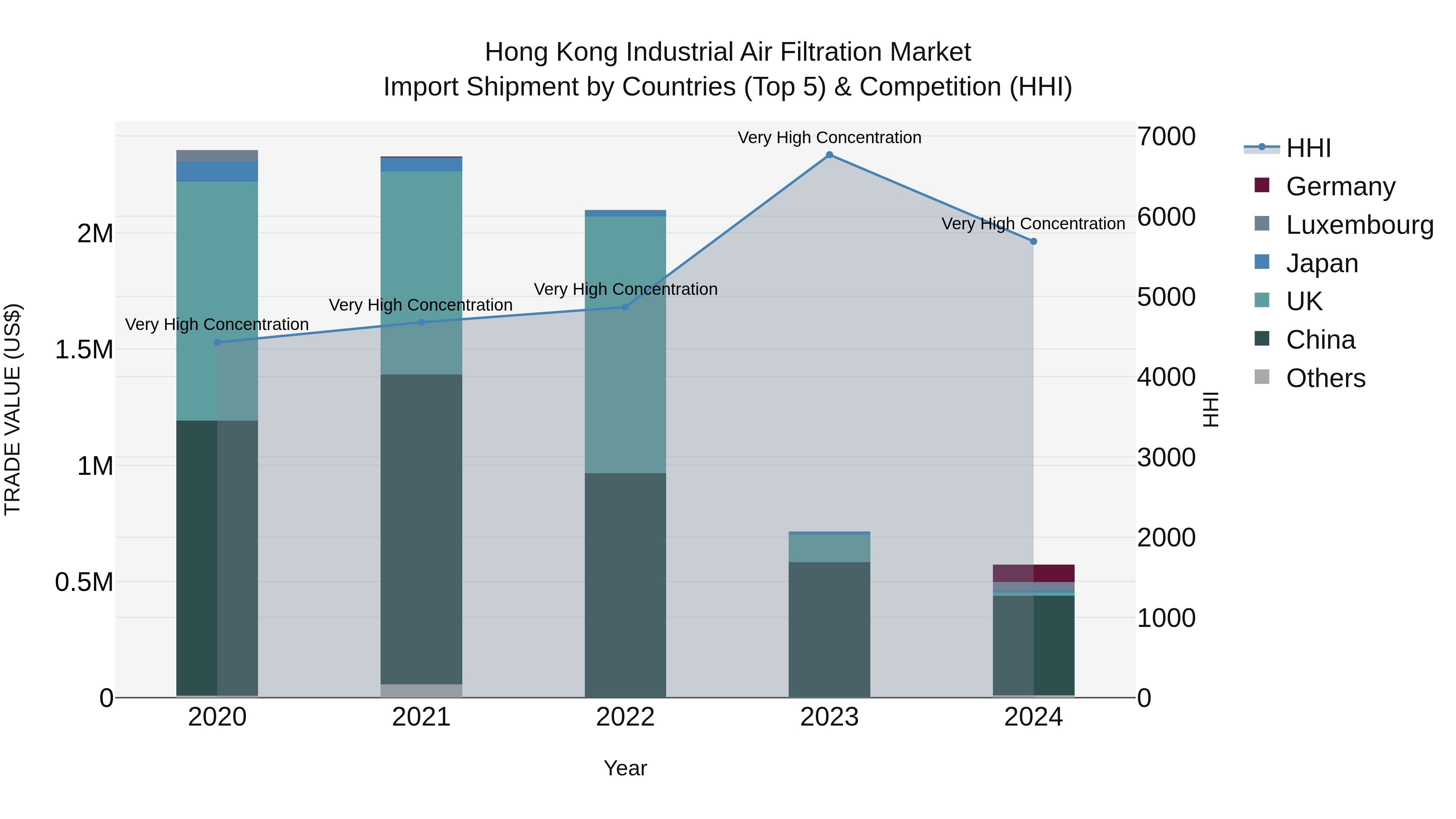 Hong Kong Industrial Air Filtration Market Top 5 Importing Countries and Market Competition (HHI) Analysis
