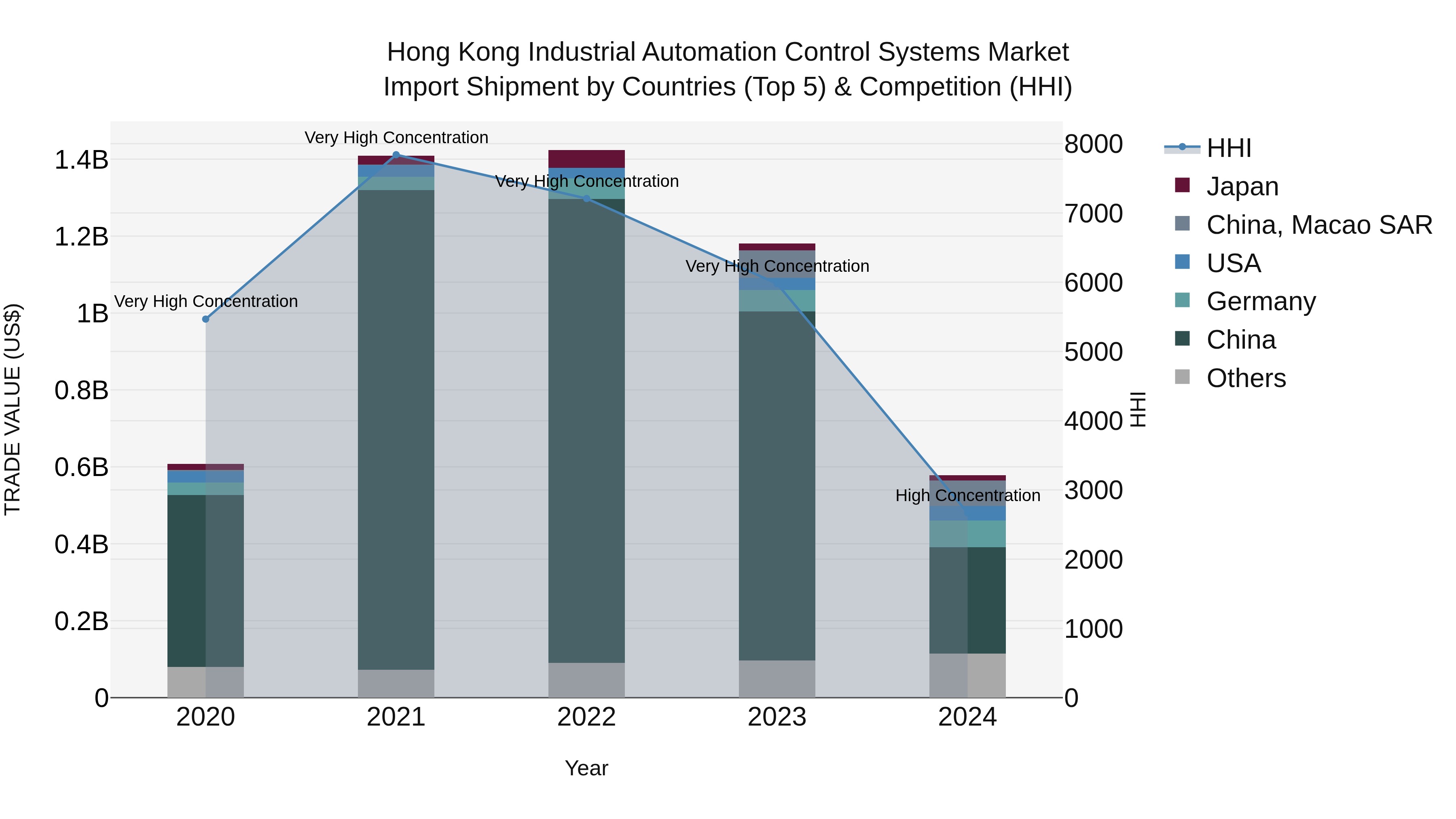 Hong Kong Industrial Automation Control Systems Market Top 5 Importing Countries and Market Competition (HHI) Analysis