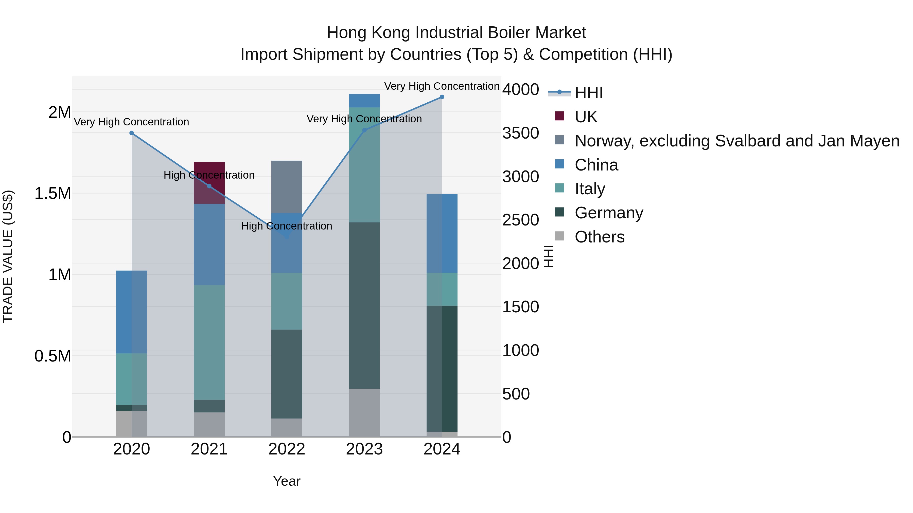 Hong Kong Industrial Boiler Market Top 5 Importing Countries and Market Competition (HHI) Analysis