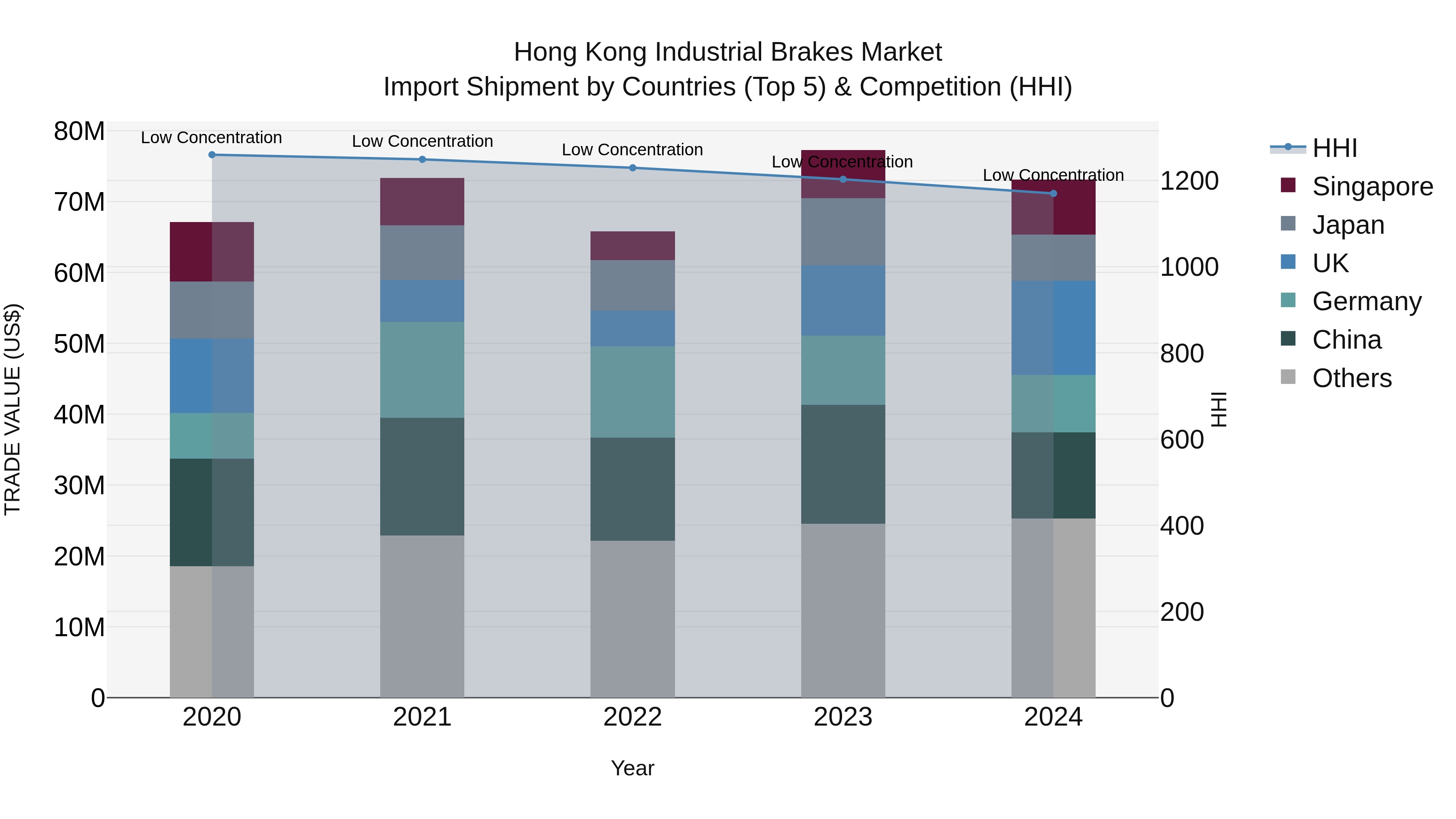 Hong Kong Industrial Brakes Market Top 5 Importing Countries and Market Competition (HHI) Analysis
