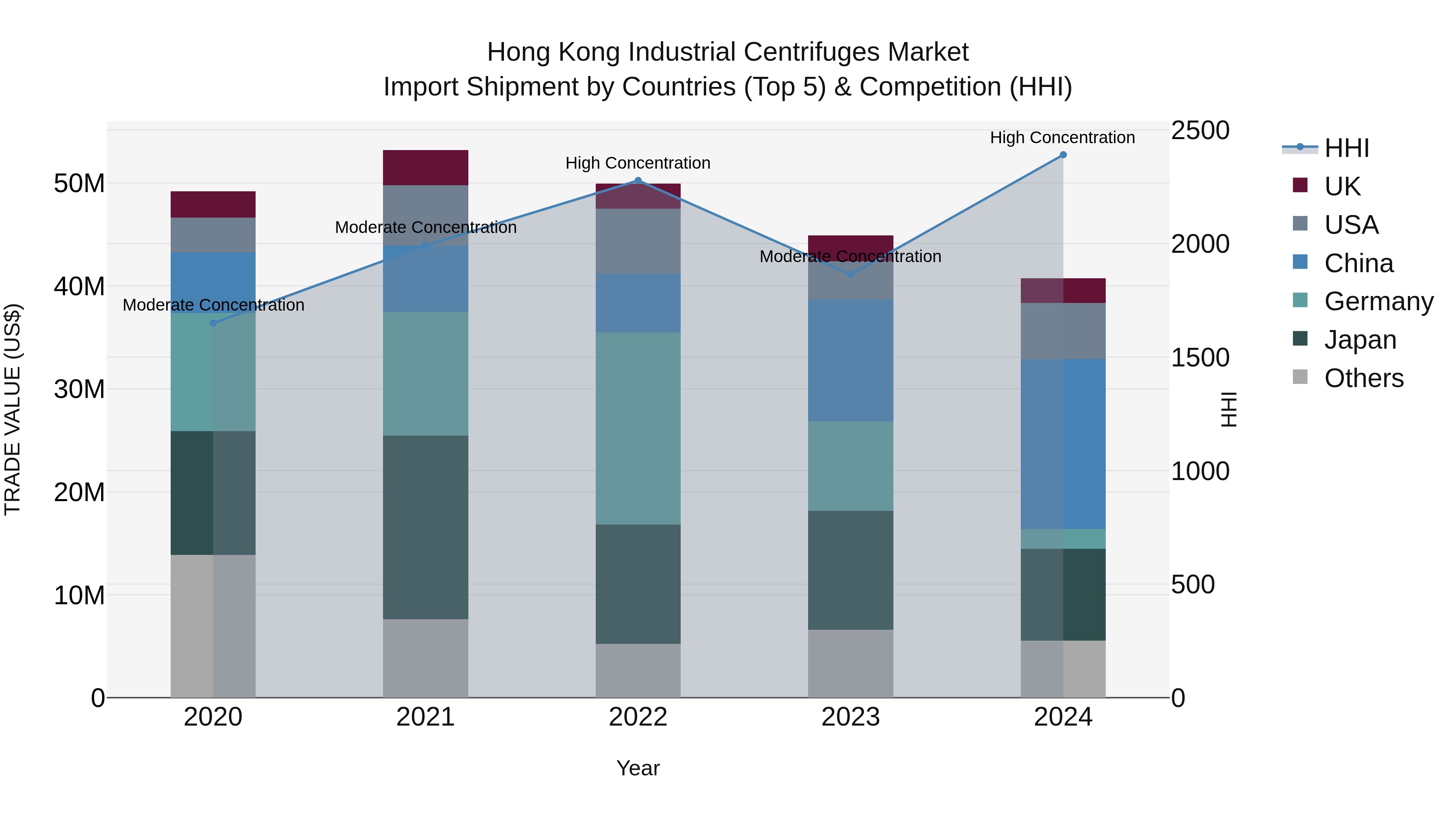 Hong Kong Industrial Centrifuges Market Top 5 Importing Countries and Market Competition (HHI) Analysis