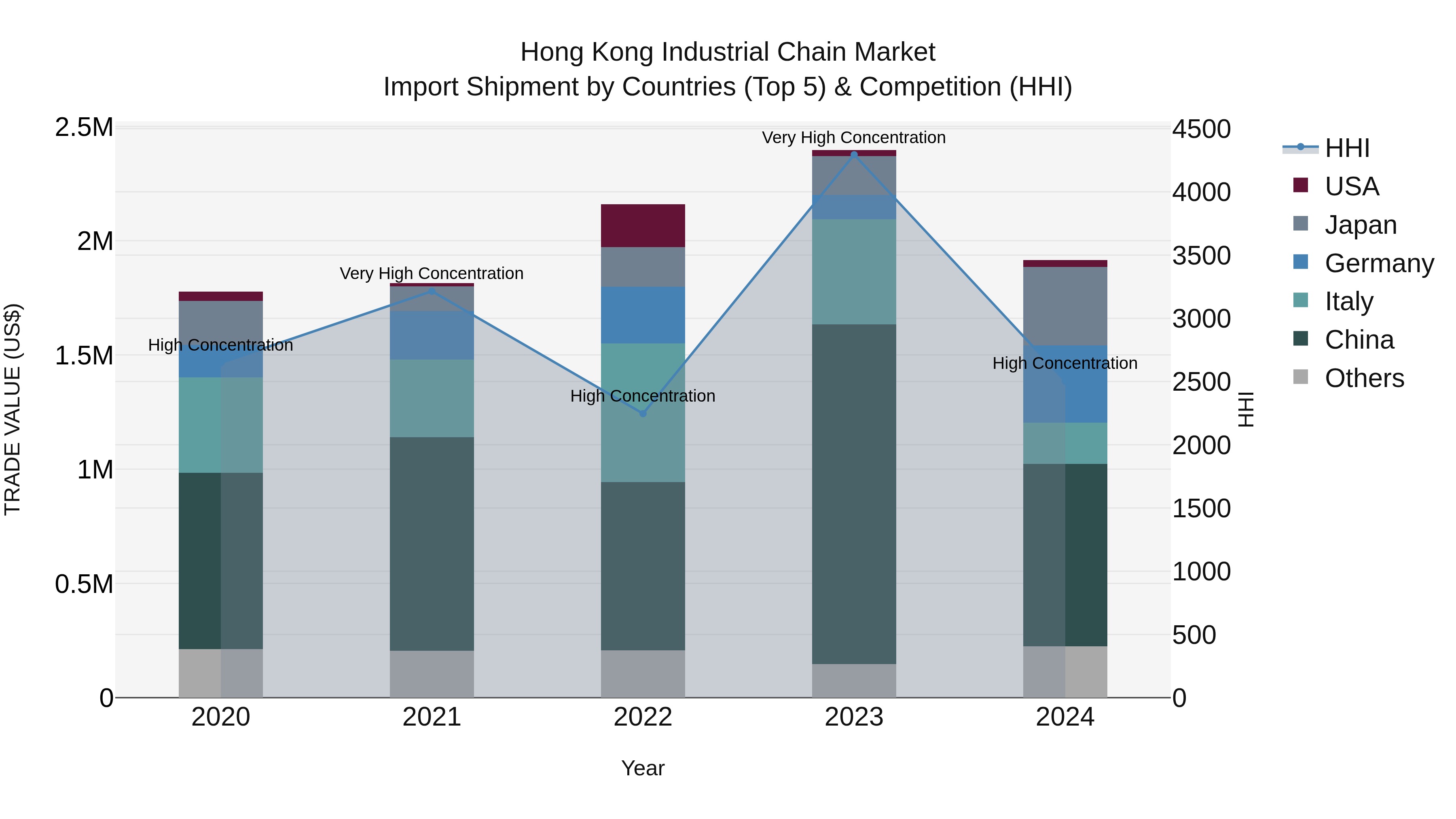 Hong Kong Industrial Chain Market Top 5 Importing Countries and Market Competition (HHI) Analysis