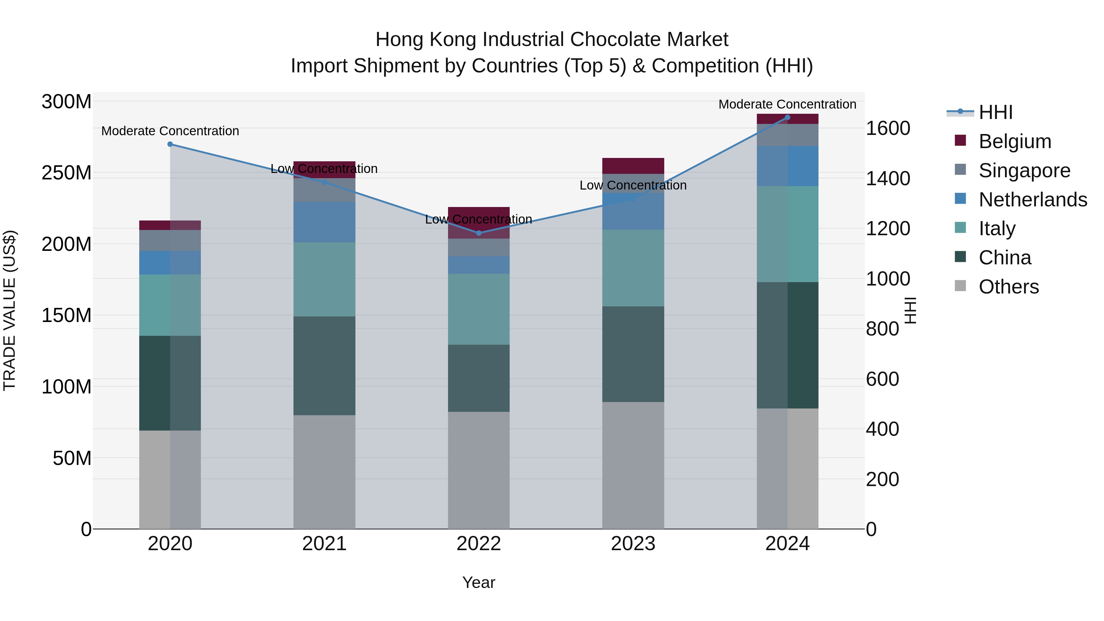 Hong Kong Industrial Chocolate Market Top 5 Importing Countries and Market Competition (HHI) Analysis