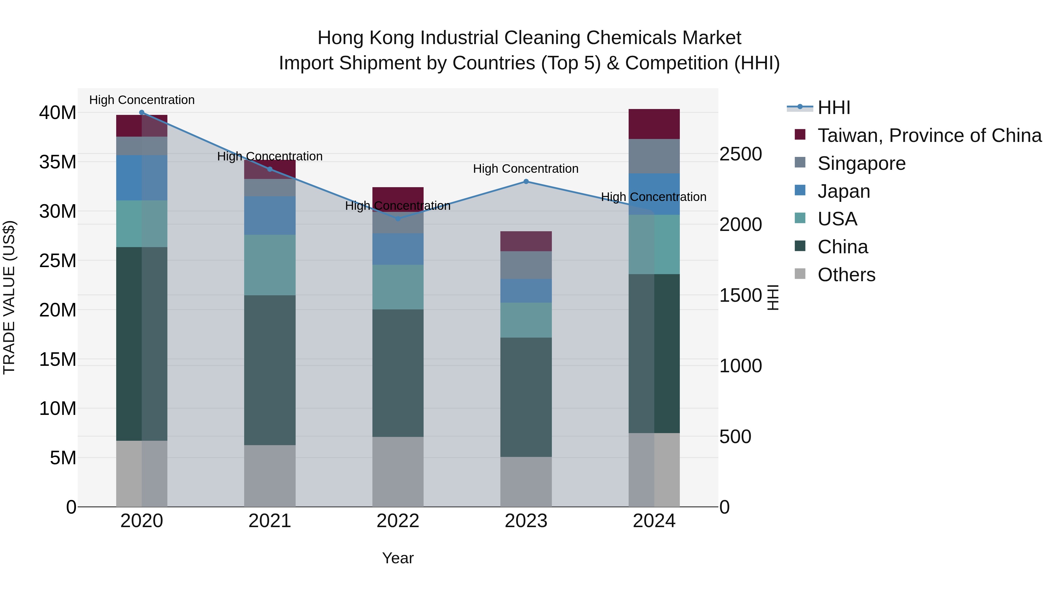 Hong Kong Industrial Cleaning Chemicals Market Top 5 Importing Countries and Market Competition (HHI) Analysis