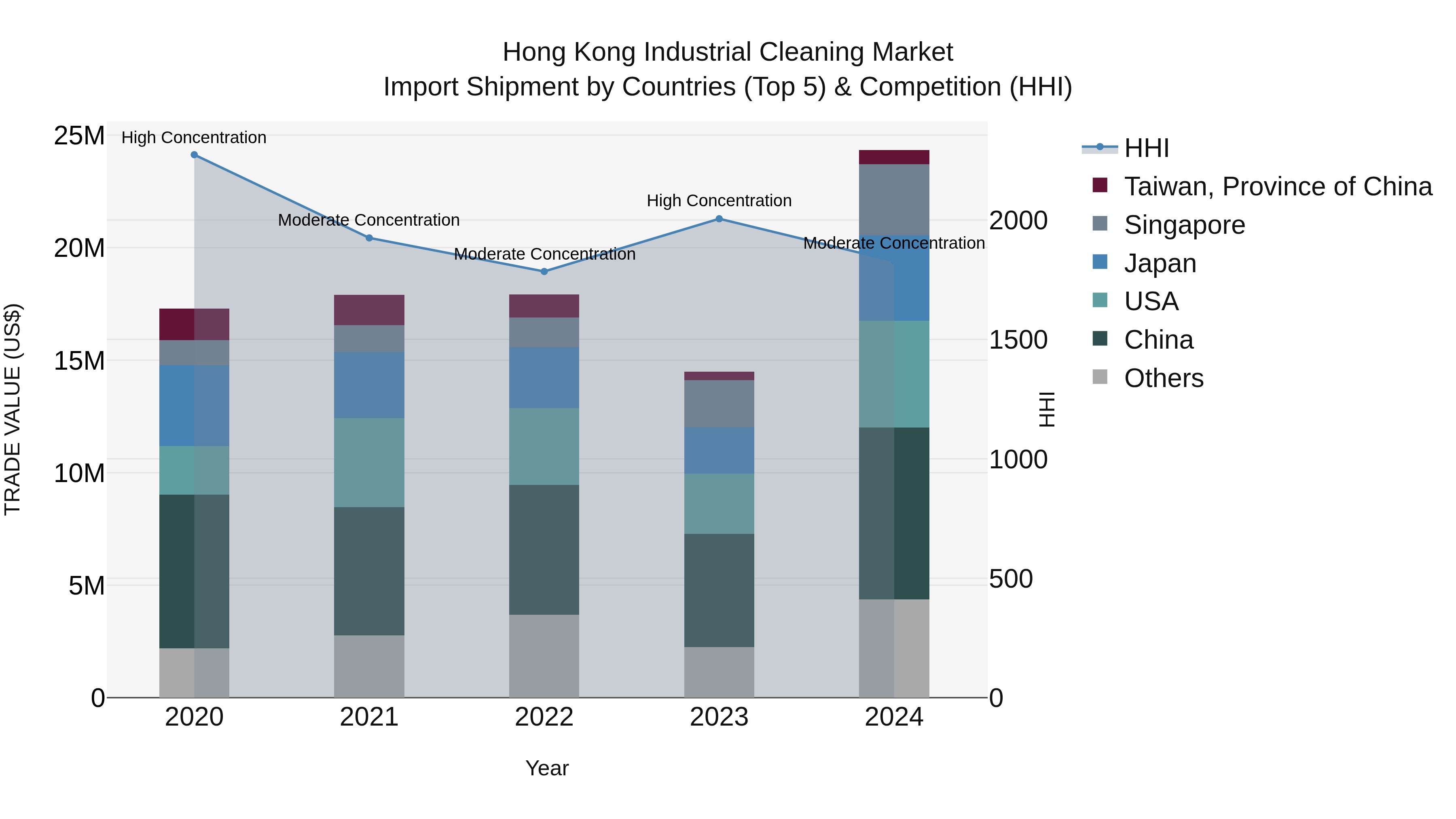 Hong Kong Industrial Cleaning Market Top 5 Importing Countries and Market Competition (HHI) Analysis