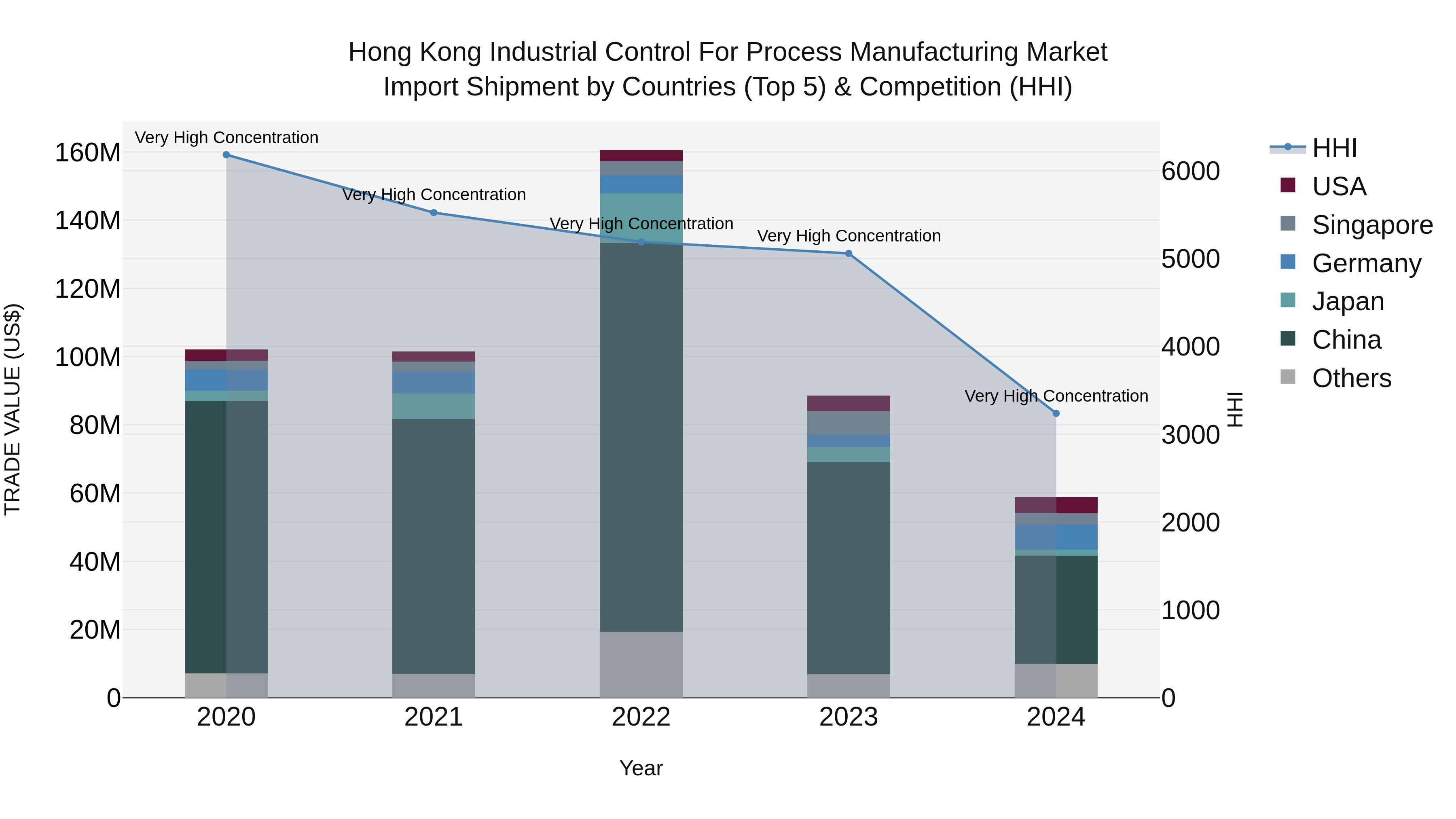 Hong Kong Industrial Control for Process Manufacturing Market Top 5 Importing Countries and Market Competition (HHI) Analysis