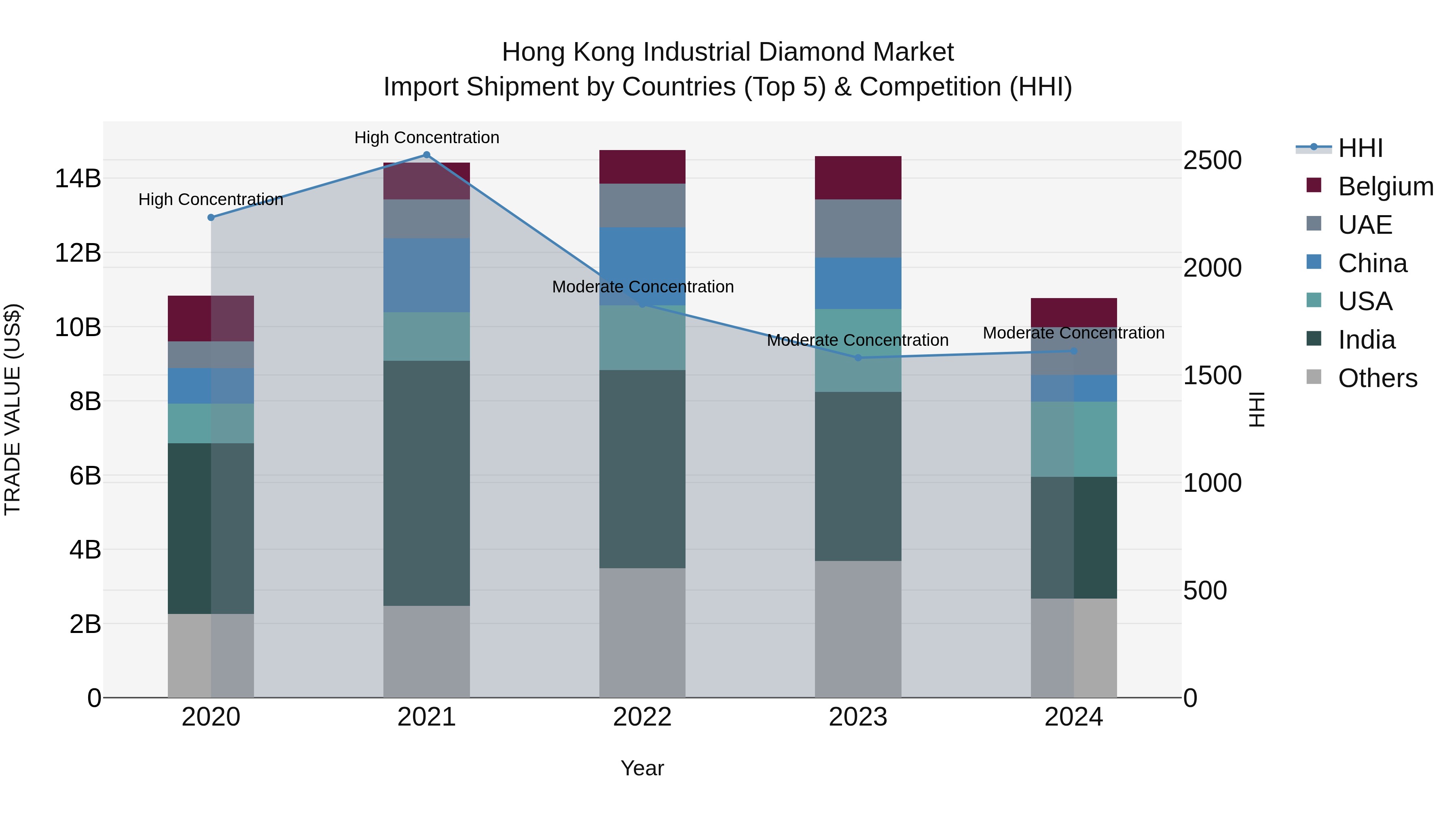 Hong Kong Industrial Diamond Market Top 5 Importing Countries and Market Competition (HHI) Analysis