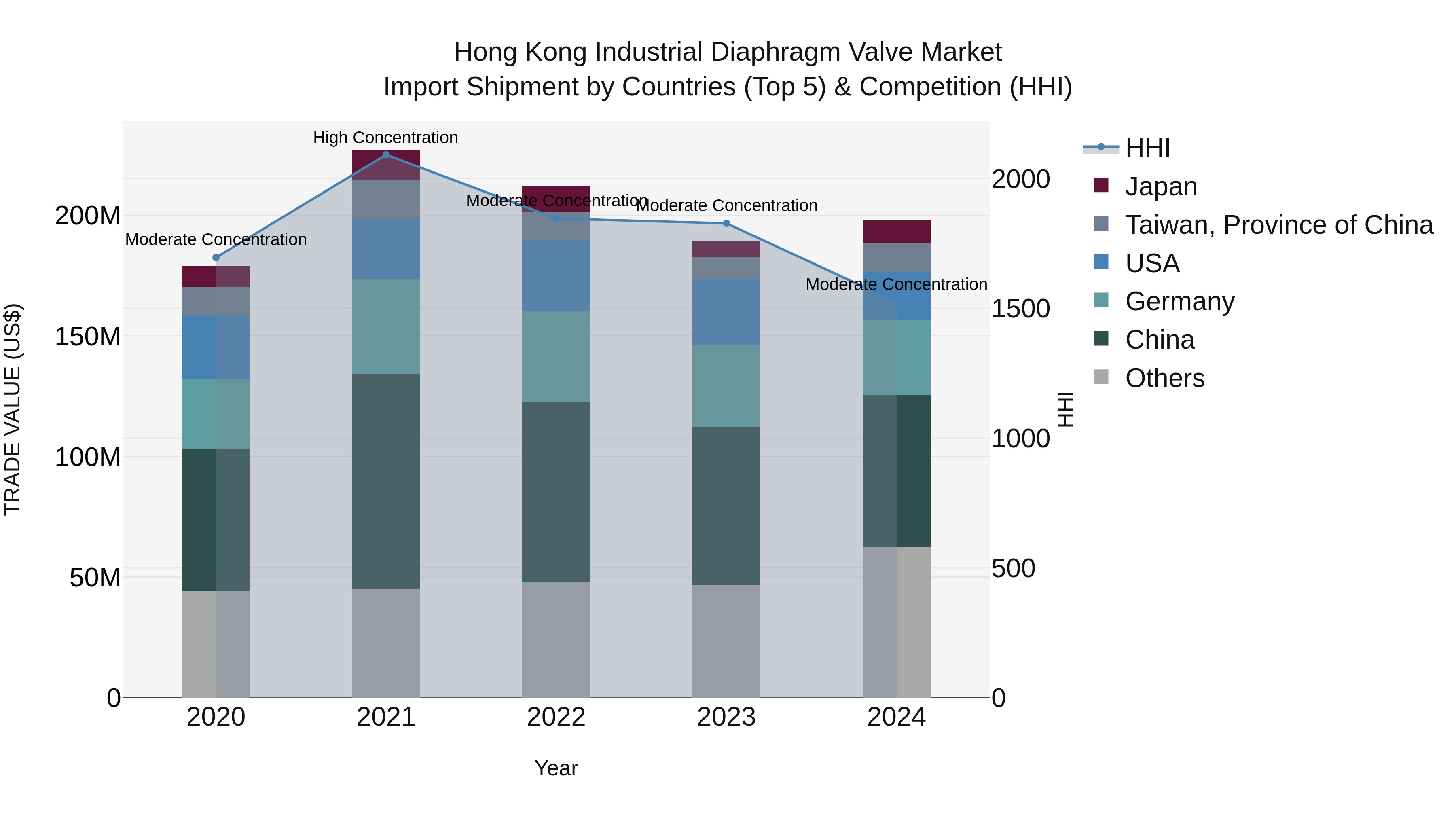 Hong Kong Industrial Diaphragm Valve Market Top 5 Importing Countries and Market Competition (HHI) Analysis