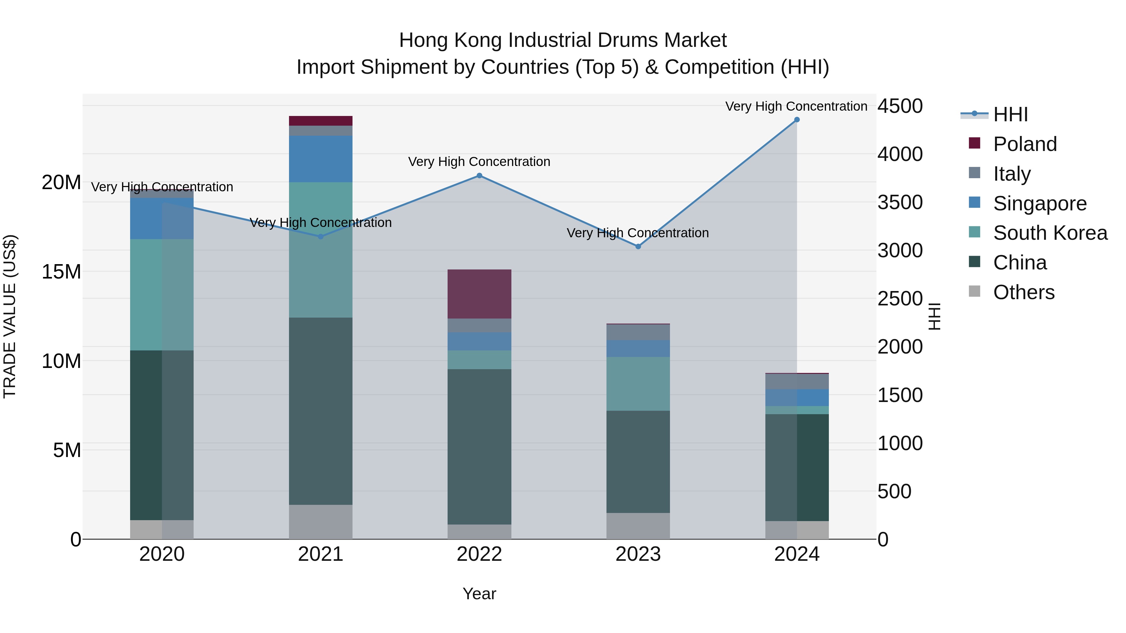 Hong Kong Industrial Drums Market Top 5 Importing Countries and Market Competition (HHI) Analysis