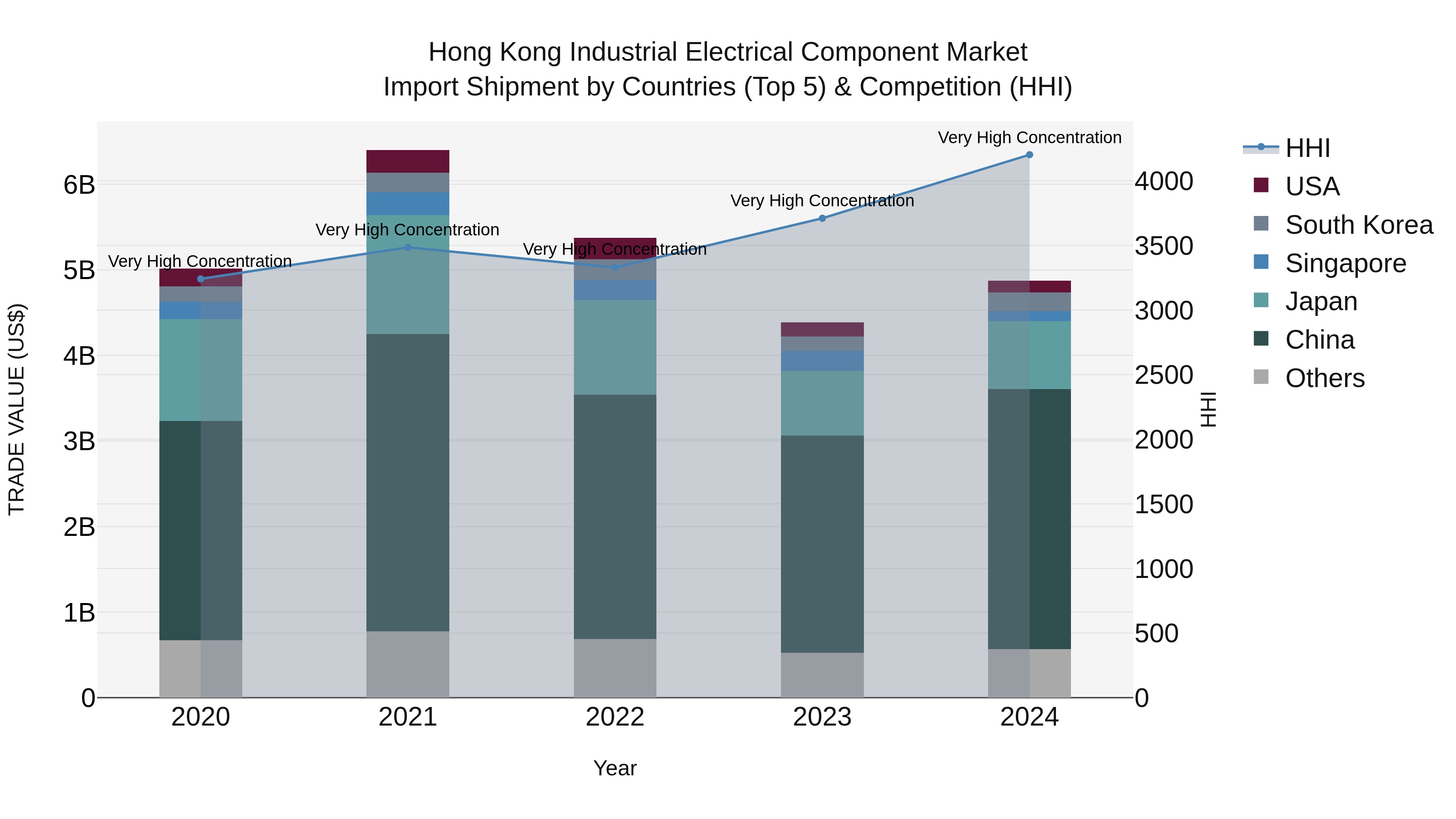 Hong Kong Industrial Electrical Component Market Top 5 Importing Countries and Market Competition (HHI) Analysis