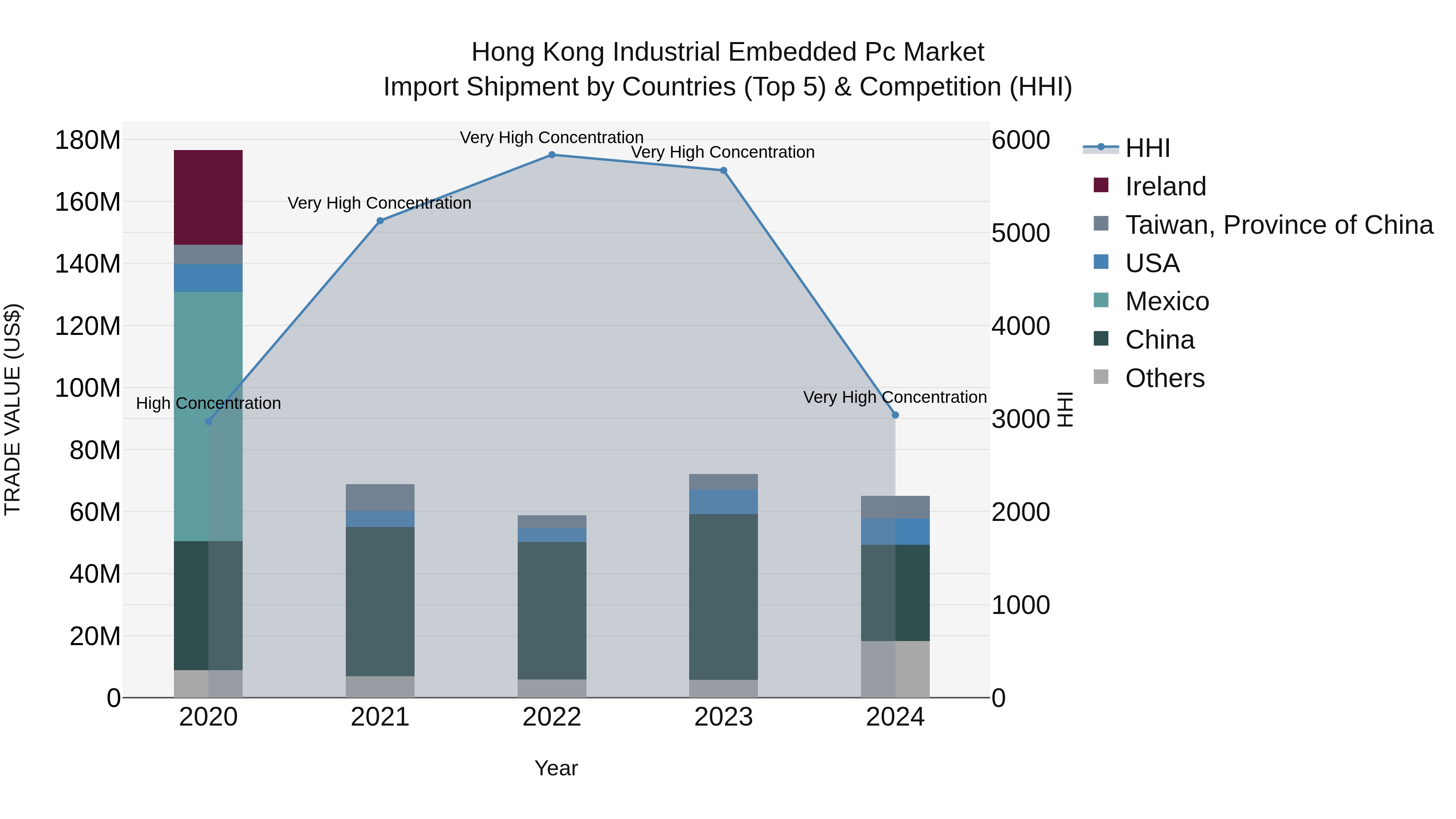 Hong Kong Industrial Embedded Pc Market Top 5 Importing Countries and Market Competition (HHI) Analysis
