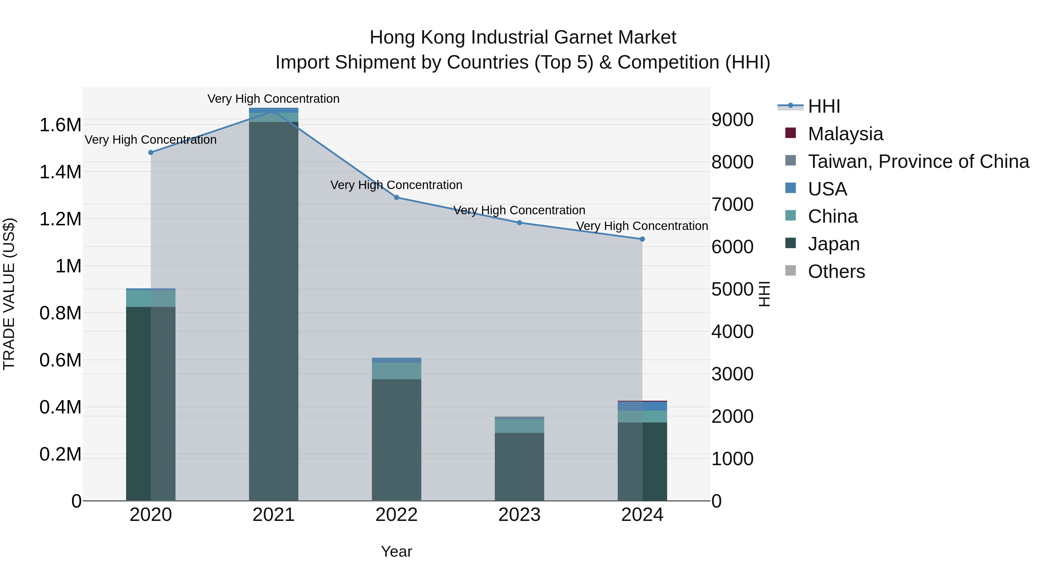 Hong Kong Industrial Garnet Market Top 5 Importing Countries and Market Competition (HHI) Analysis