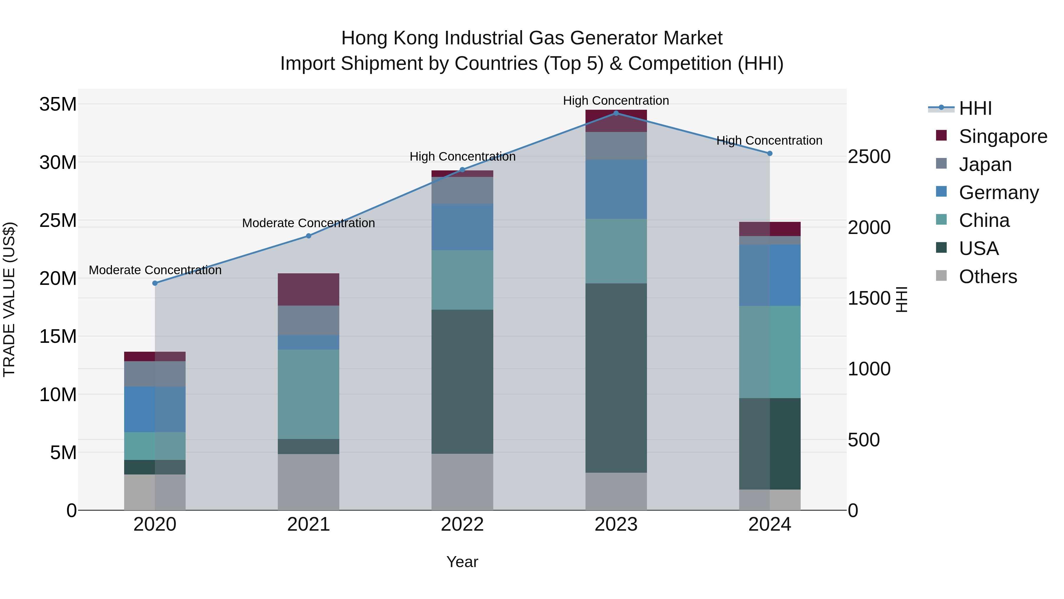 Hong Kong Industrial Gas Generator Market Top 5 Importing Countries and Market Competition (HHI) Analysis
