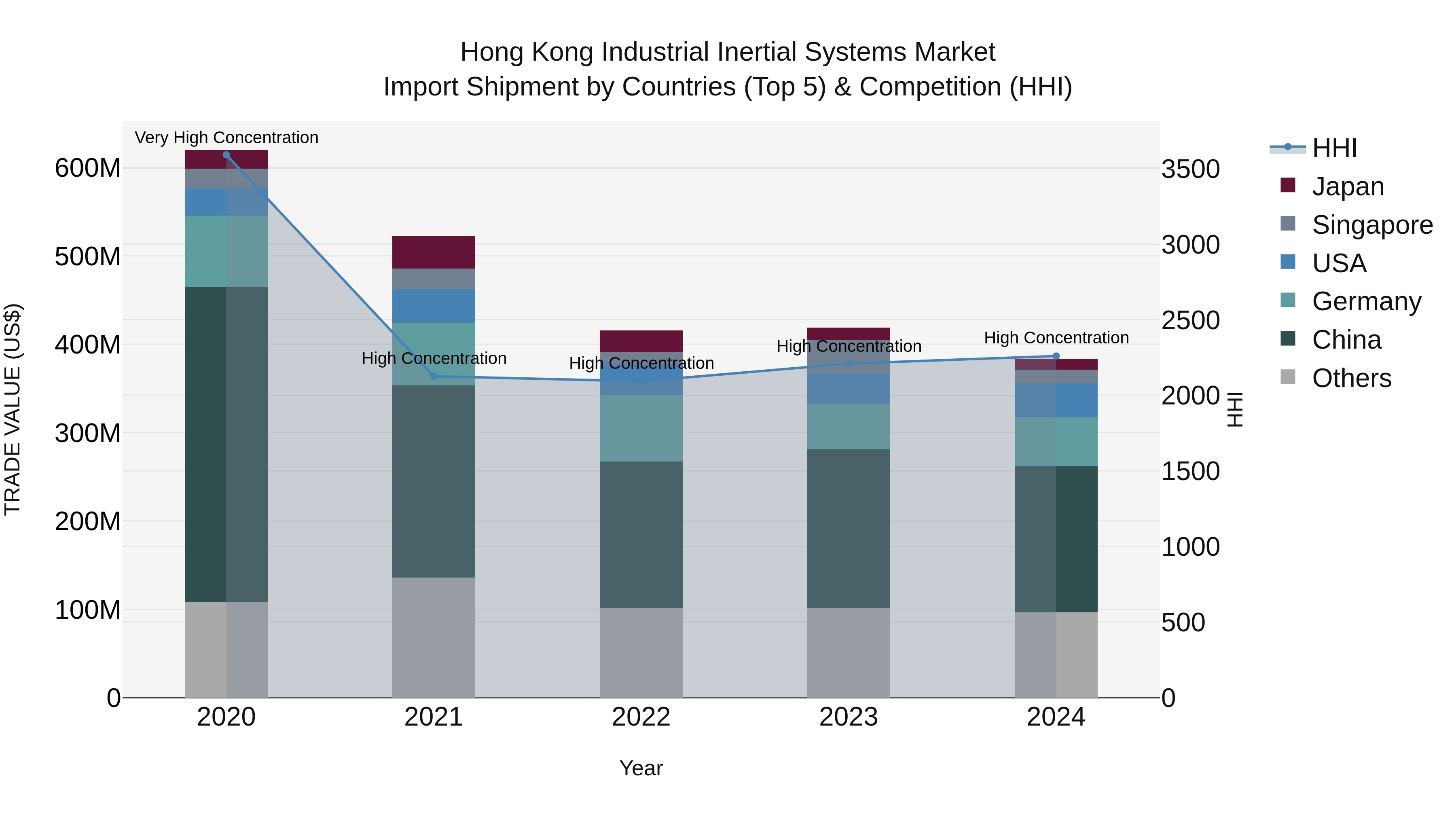 Hong Kong Industrial Inertial Systems Market Top 5 Importing Countries and Market Competition (HHI) Analysis