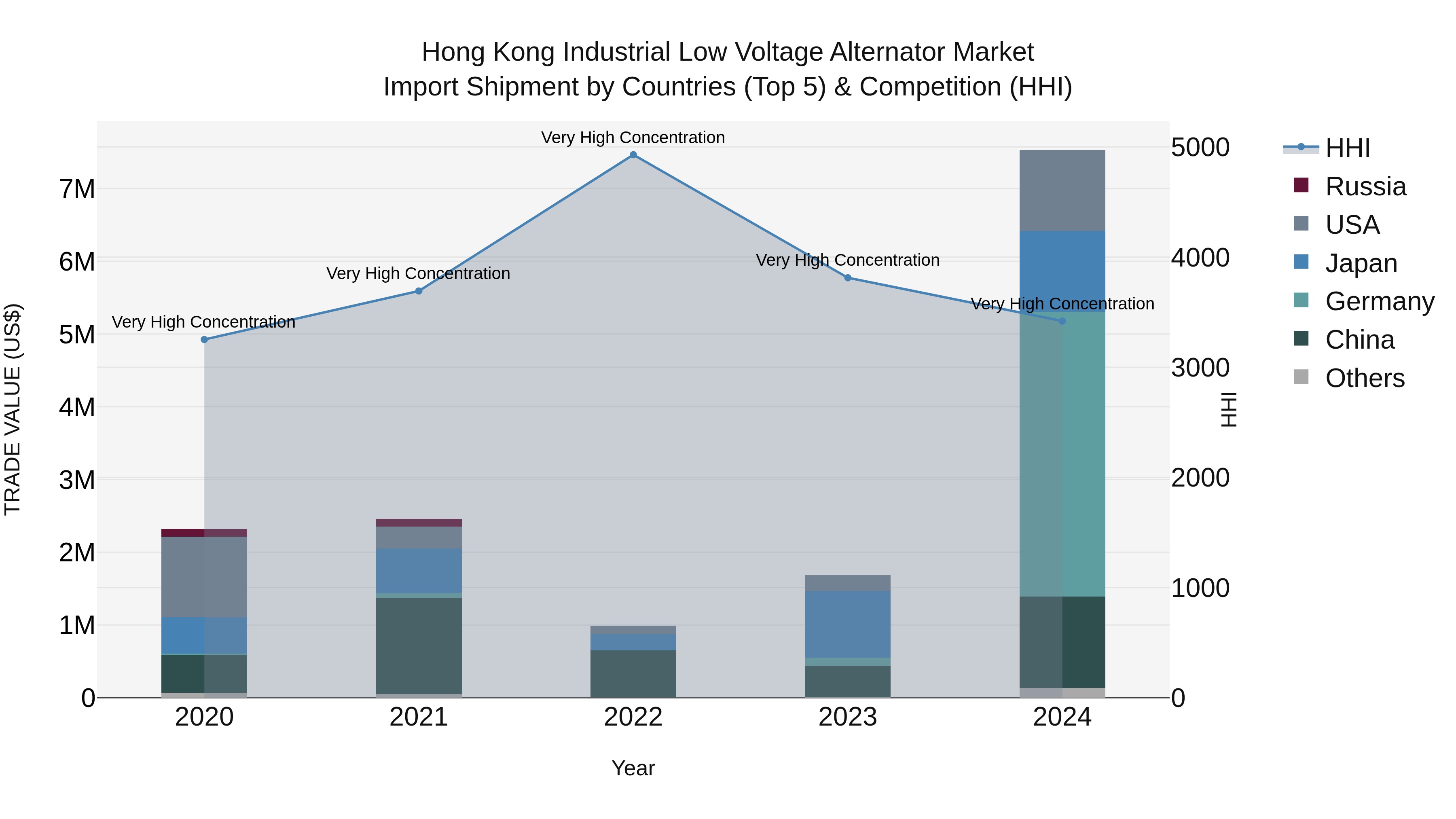 Hong Kong Industrial Low Voltage Alternator Market Top 5 Importing Countries and Market Competition (HHI) Analysis