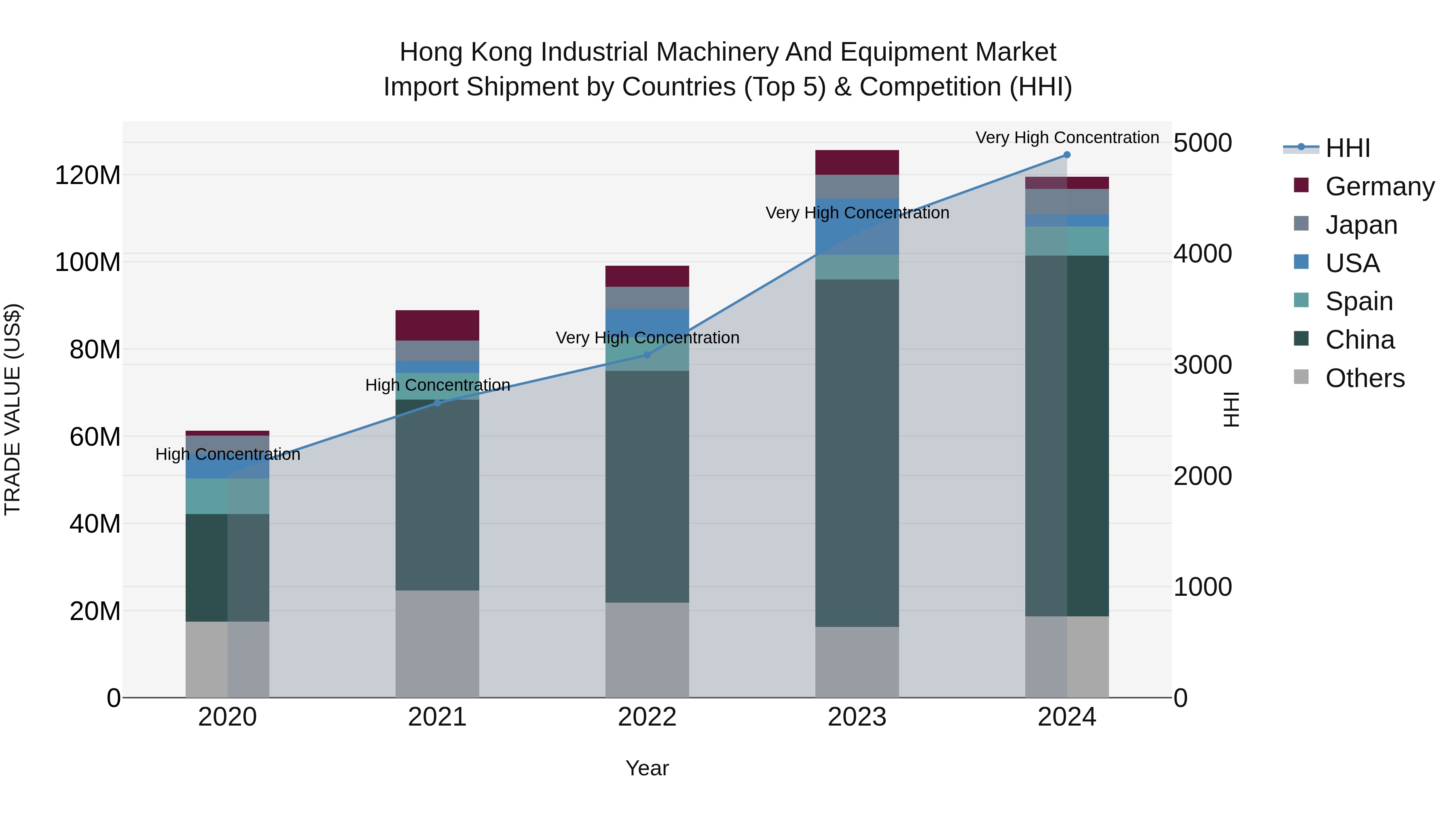Hong Kong Industrial Machinery and Equipment Market Top 5 Importing Countries and Market Competition (HHI) Analysis