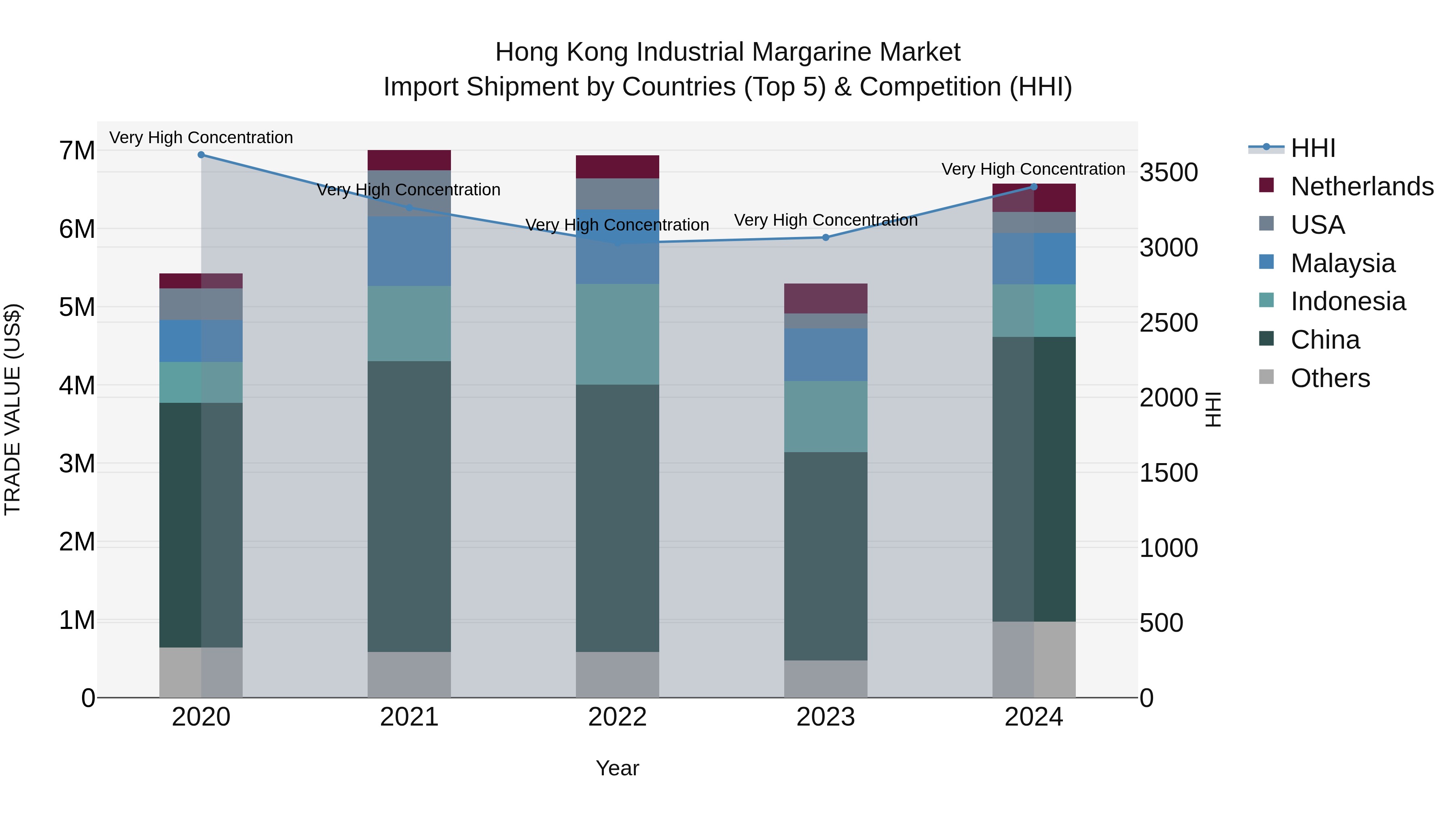 Hong Kong Industrial Margarine Market Top 5 Importing Countries and Market Competition (HHI) Analysis