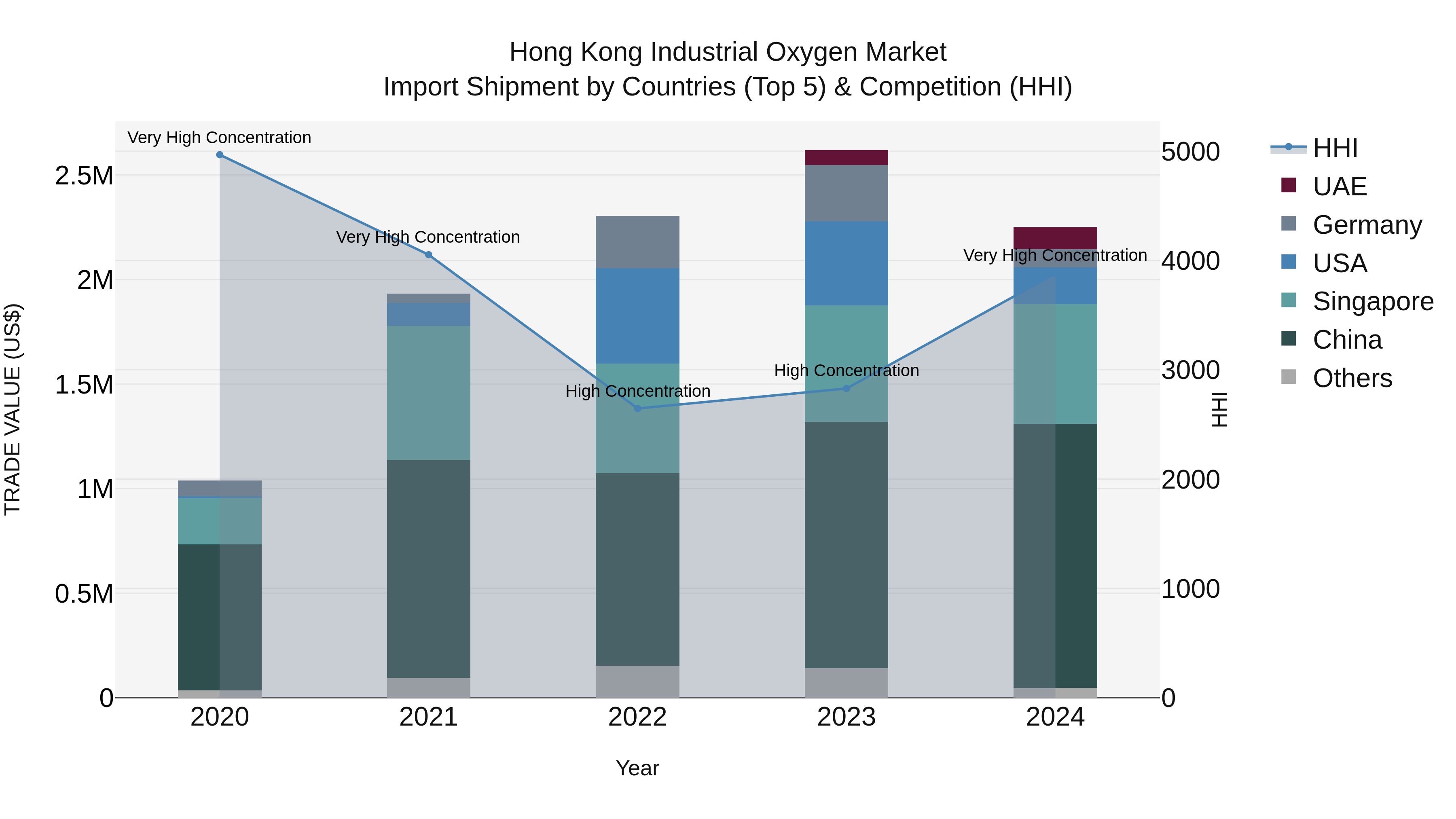 Hong Kong Industrial Oxygen Market Top 5 Importing Countries and Market Competition (HHI) Analysis